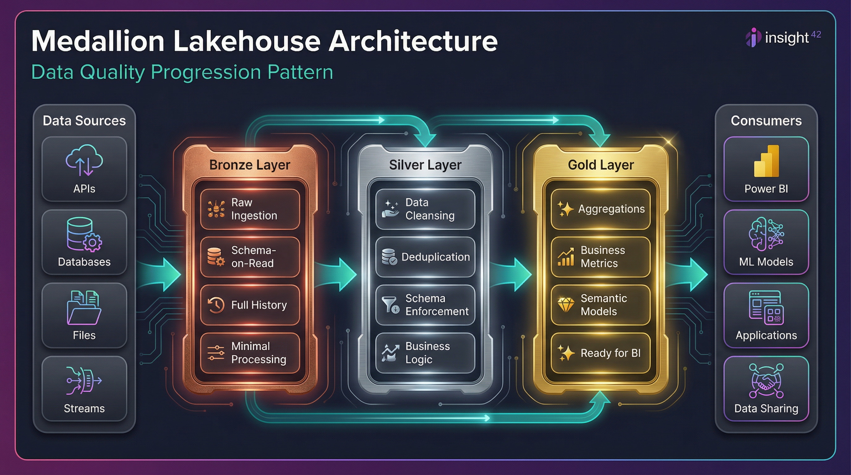 Medallion Architecture