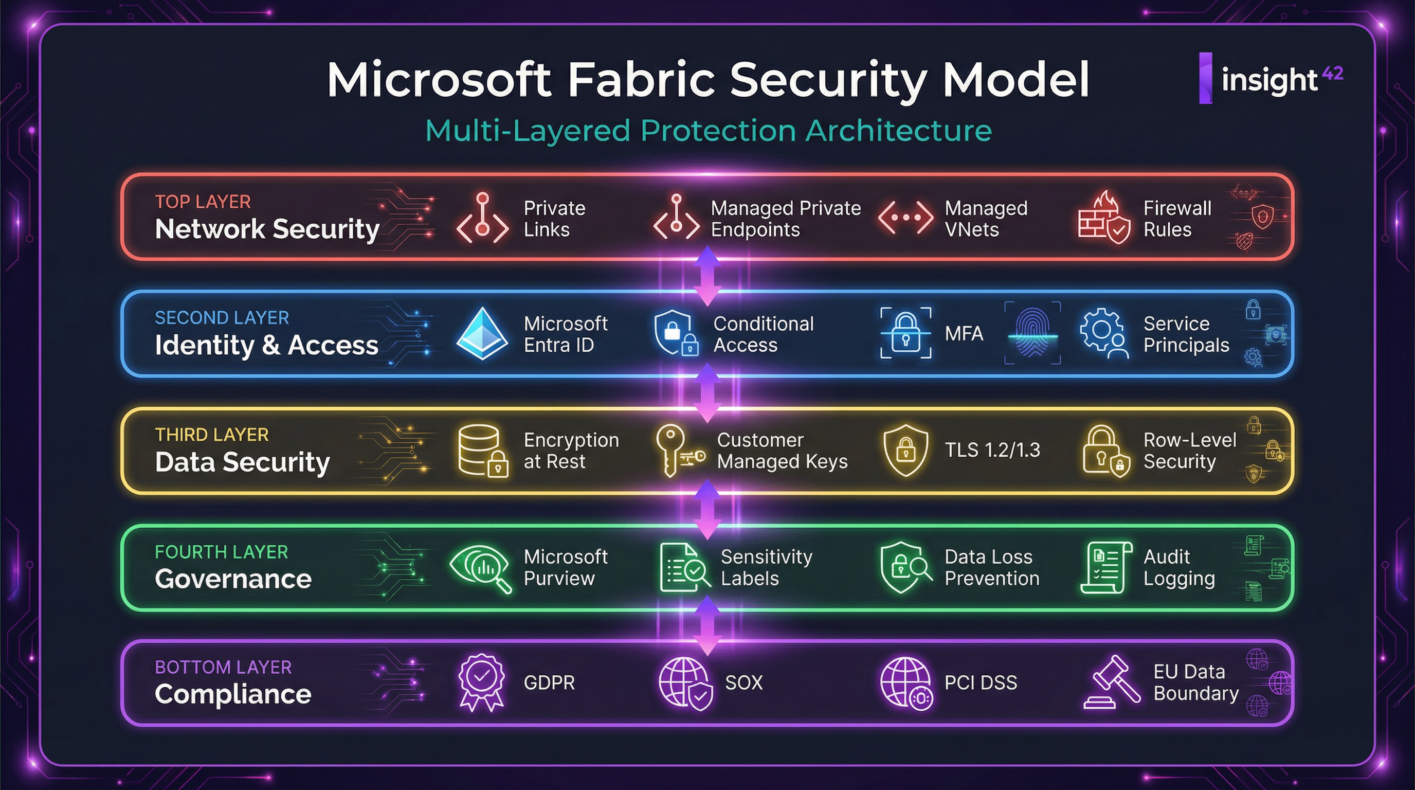 Fabric Security Layers