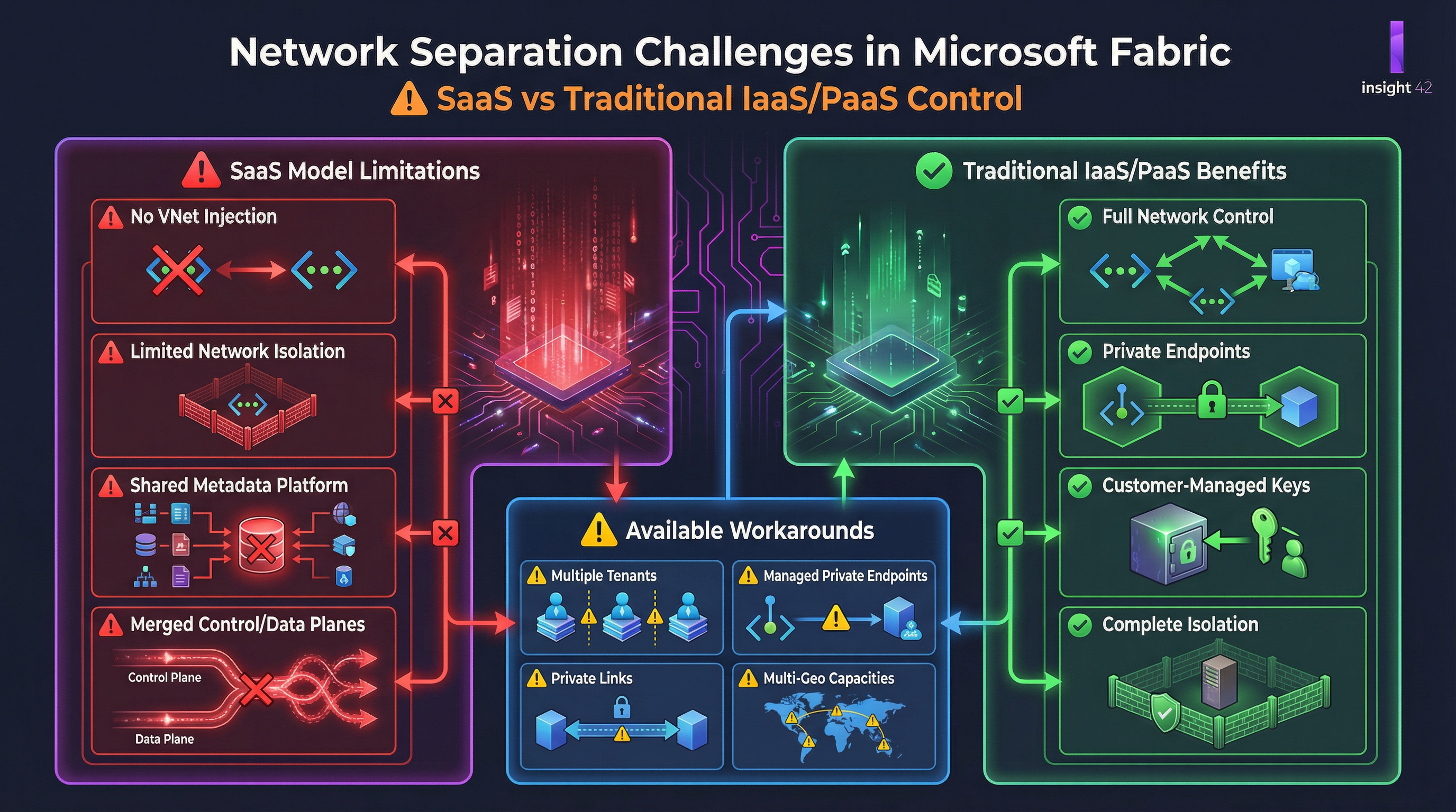 Network Separation Challenges