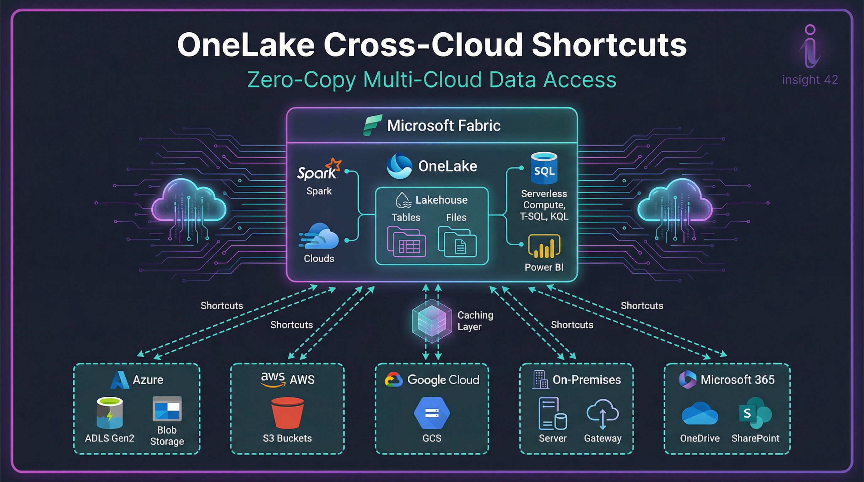 Cross-Cloud Shortcuts in Fabric