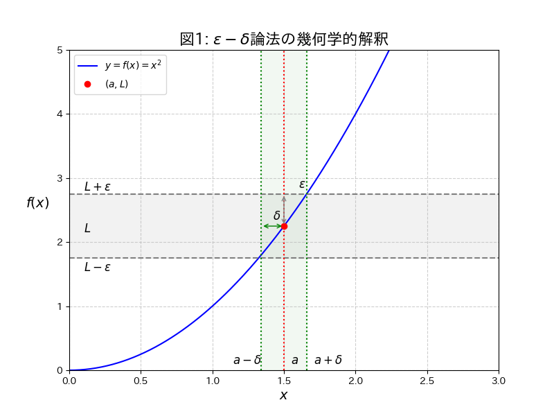 図1: $\epsilon-\delta$論法の幾何学的解釈