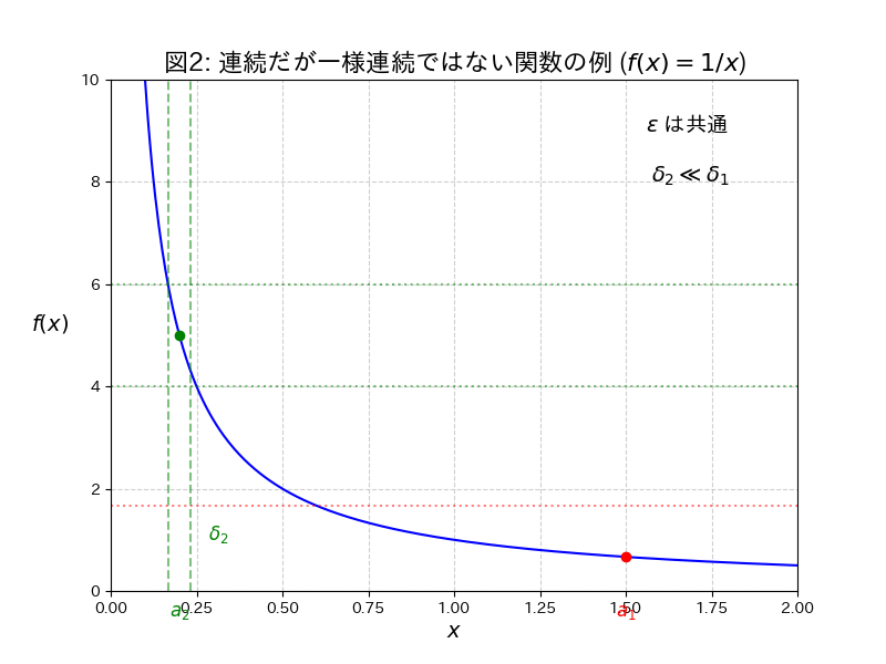 図2: 連続だが一様連続ではない関数の例 ($f(x) = 1/x$)