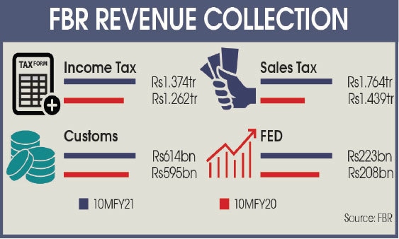 Pakistan Tax Revenue