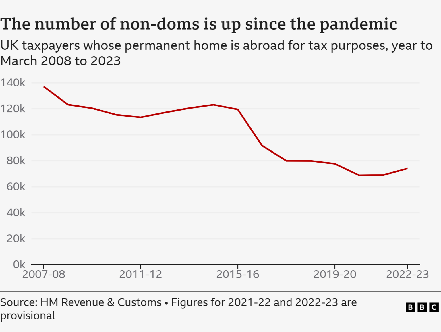 UK Non-Dom Tax