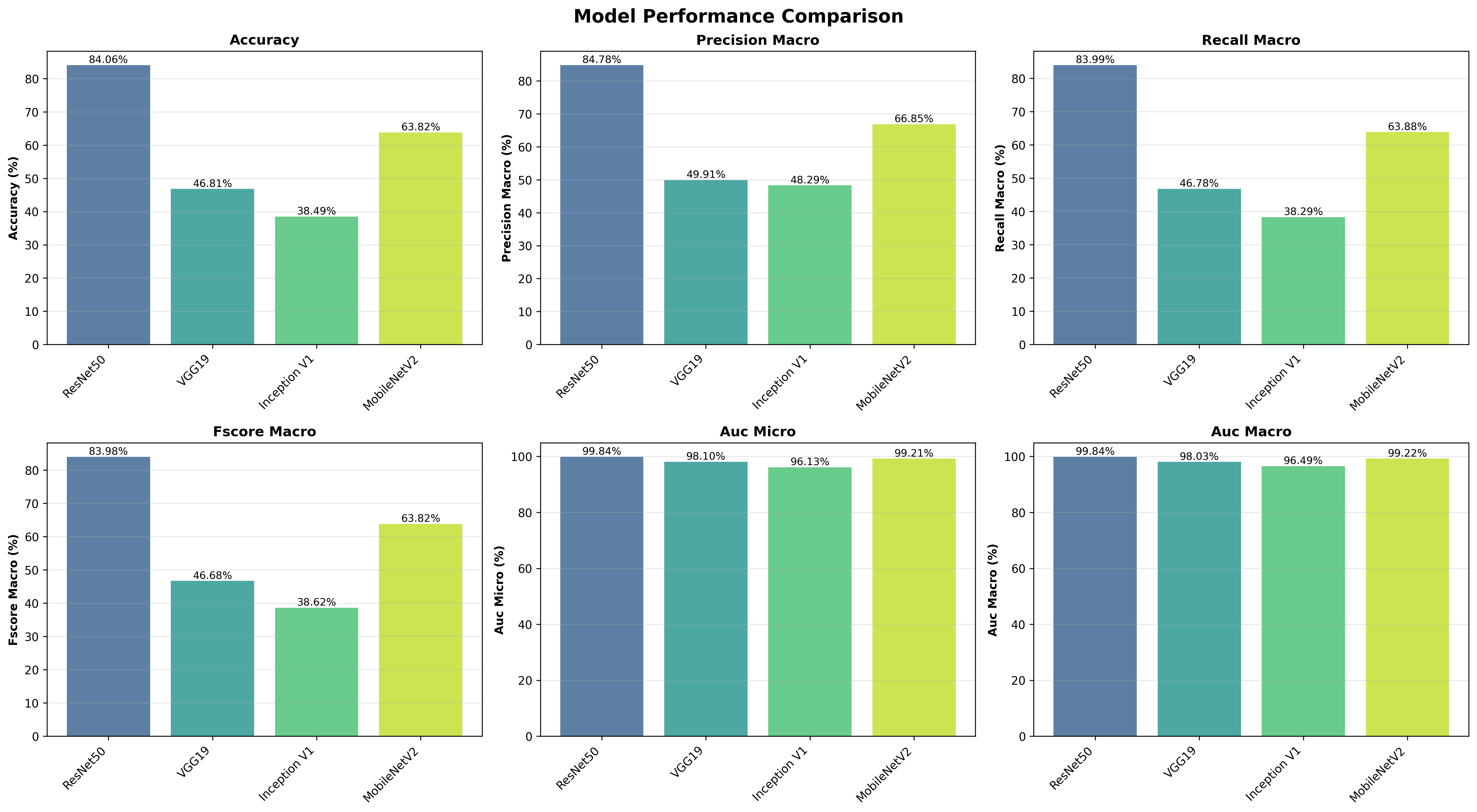 Model Performance Comparison