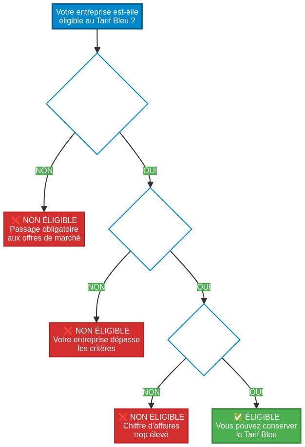 Infographie des critères d'éligibilité au Tarif Bleu