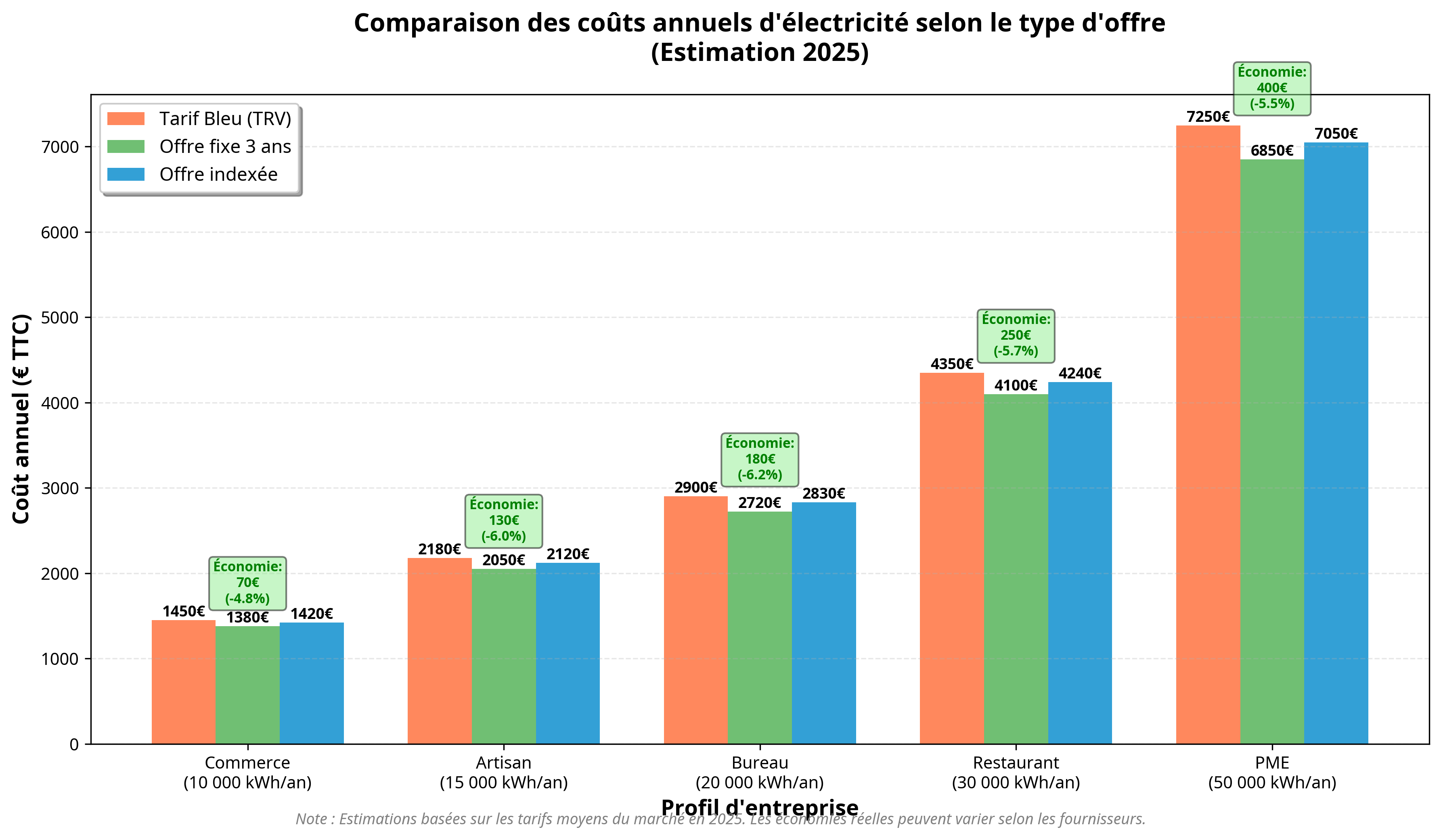 Graphique comparatif des coûts annuels