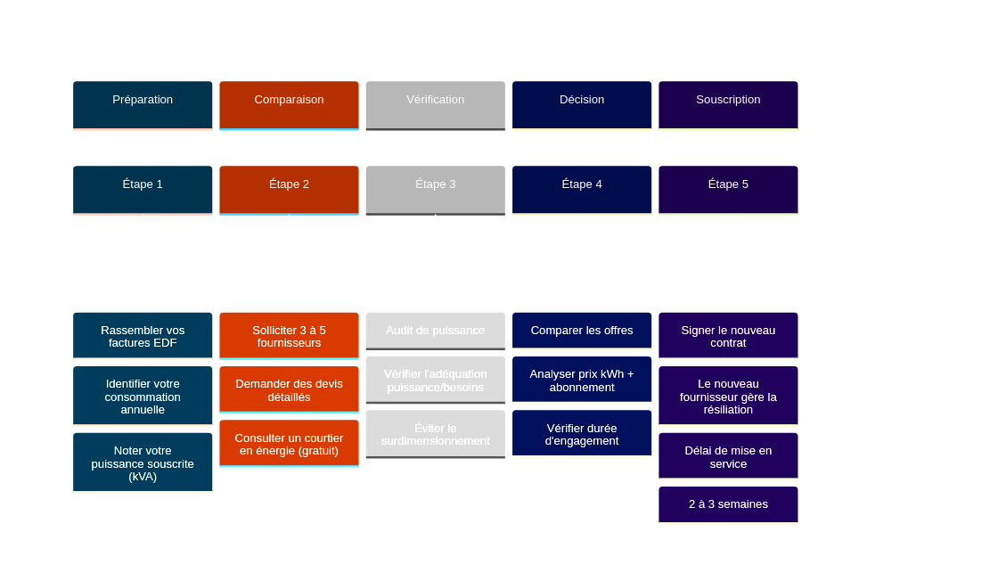 Infographie du processus de changement de fournisseur
