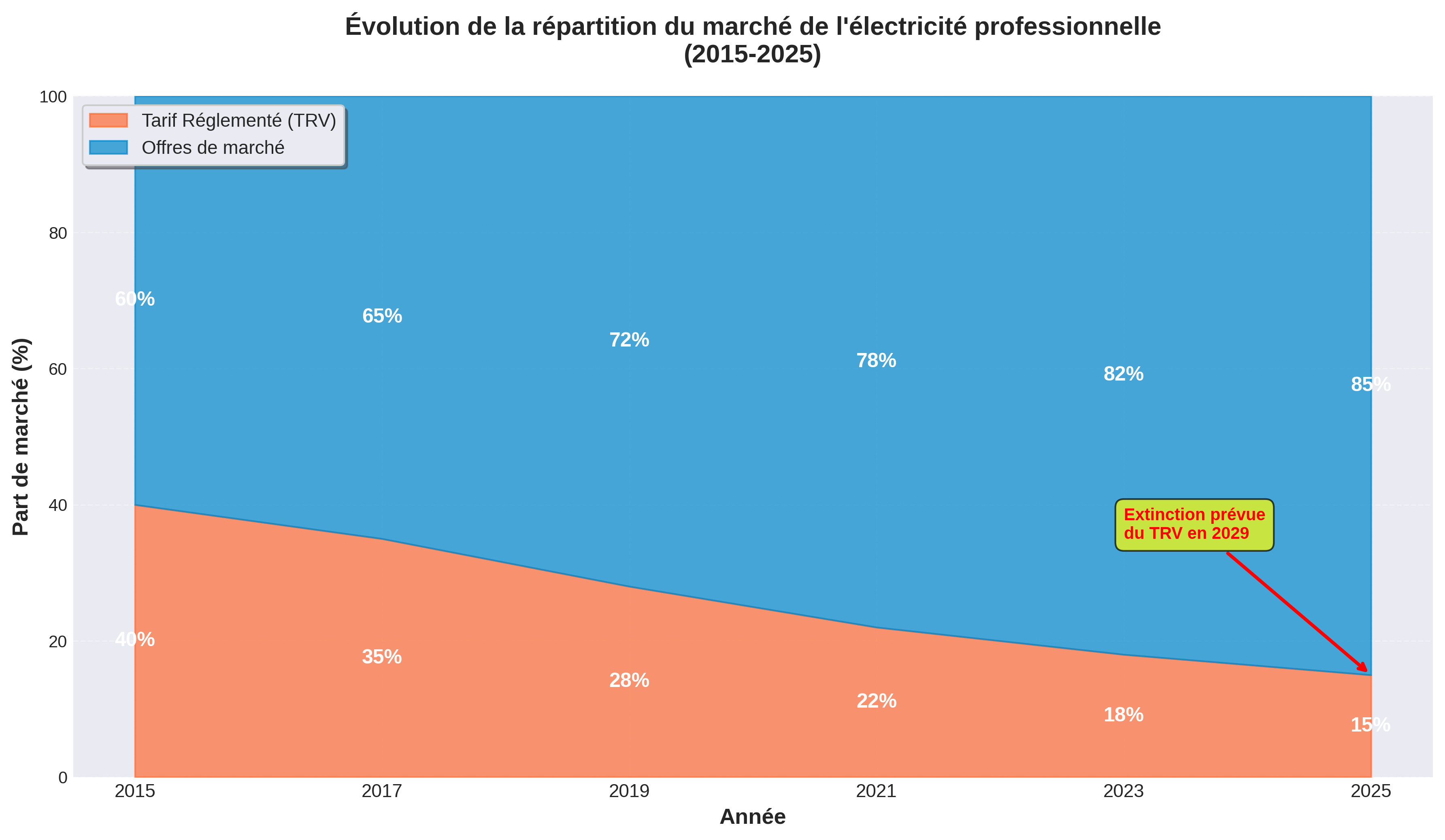 Graph of the evolution of the electricity market