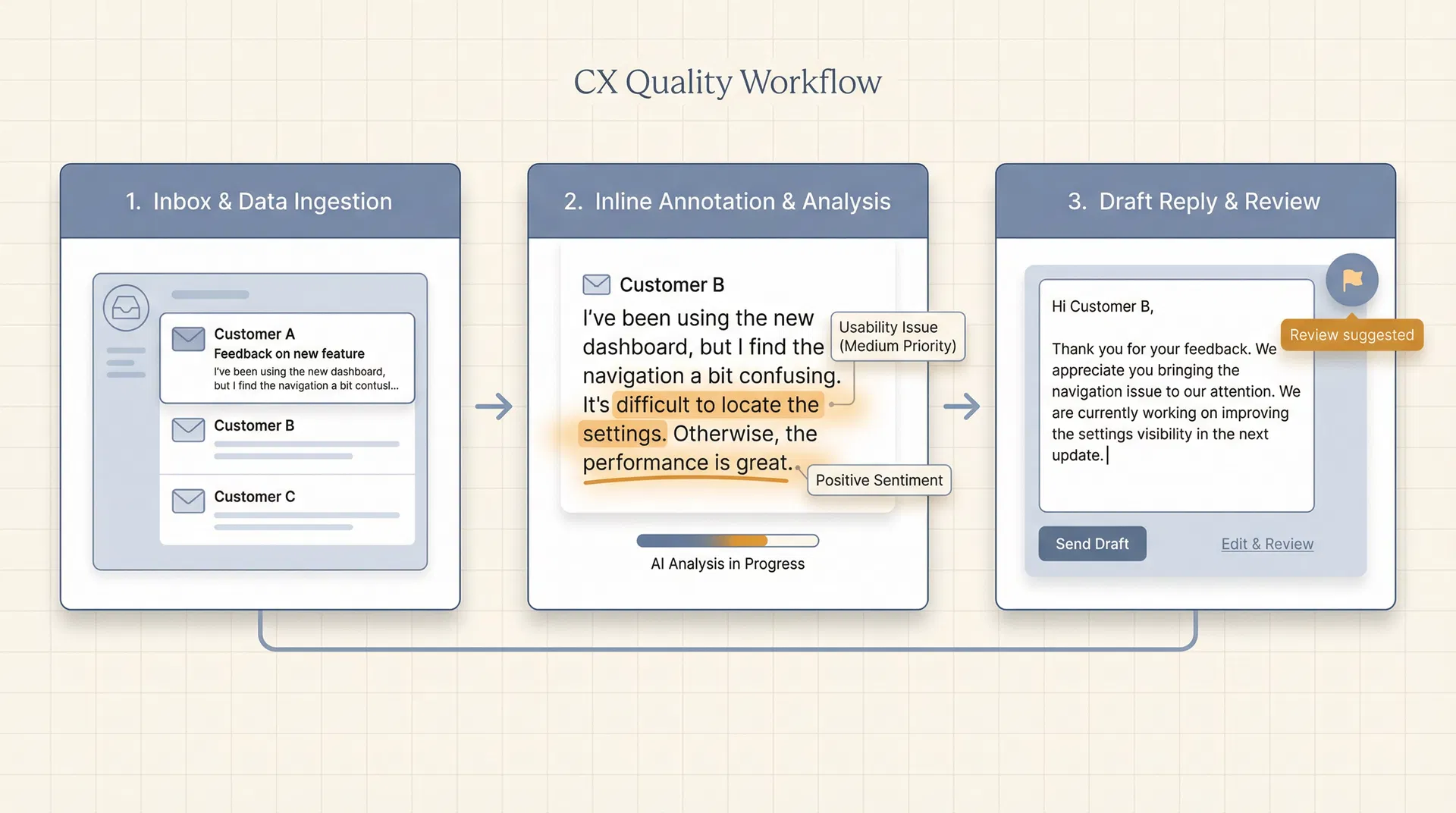 Guardrail CX workflow: inbox to annotation to reviewed draft