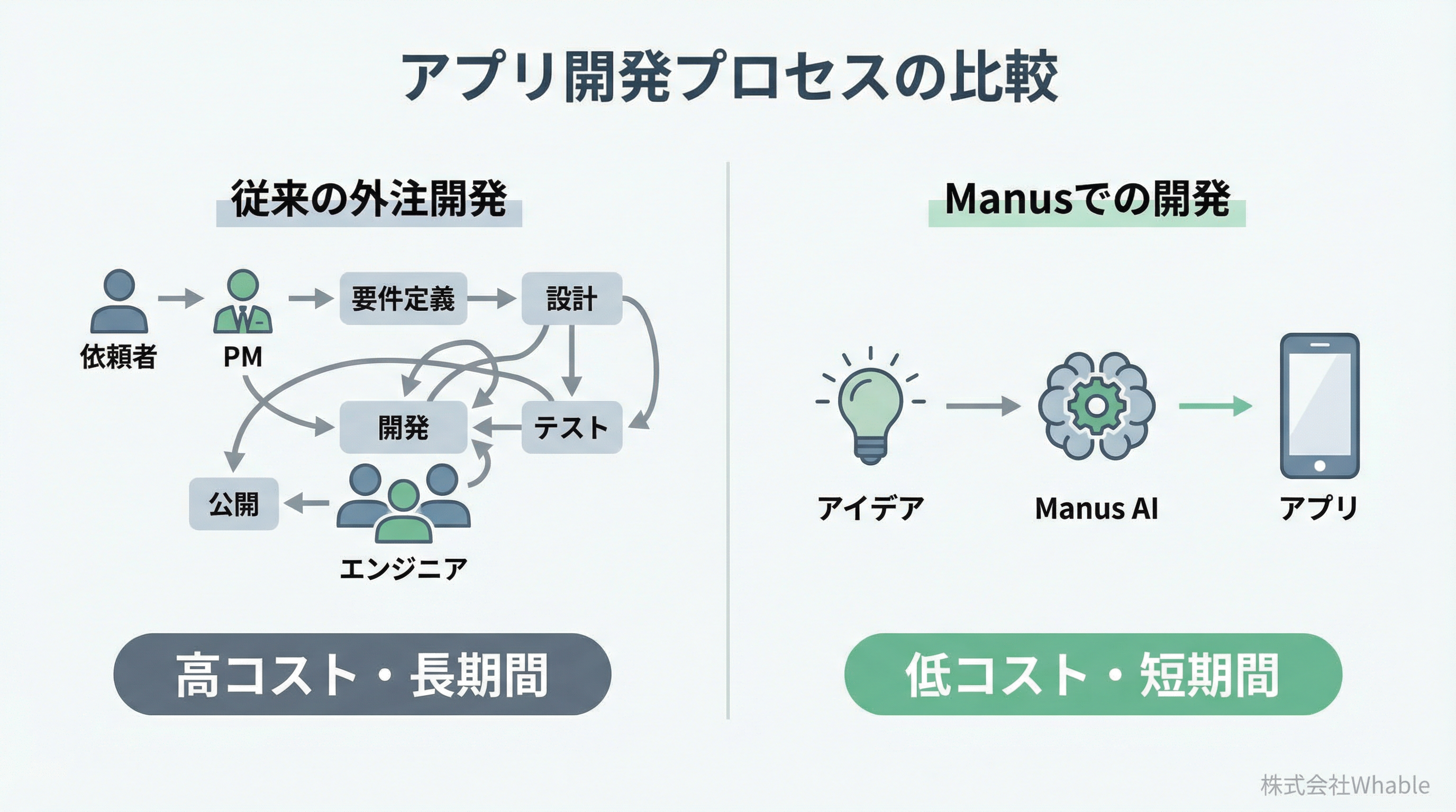 アプリ開発プロセスの比較