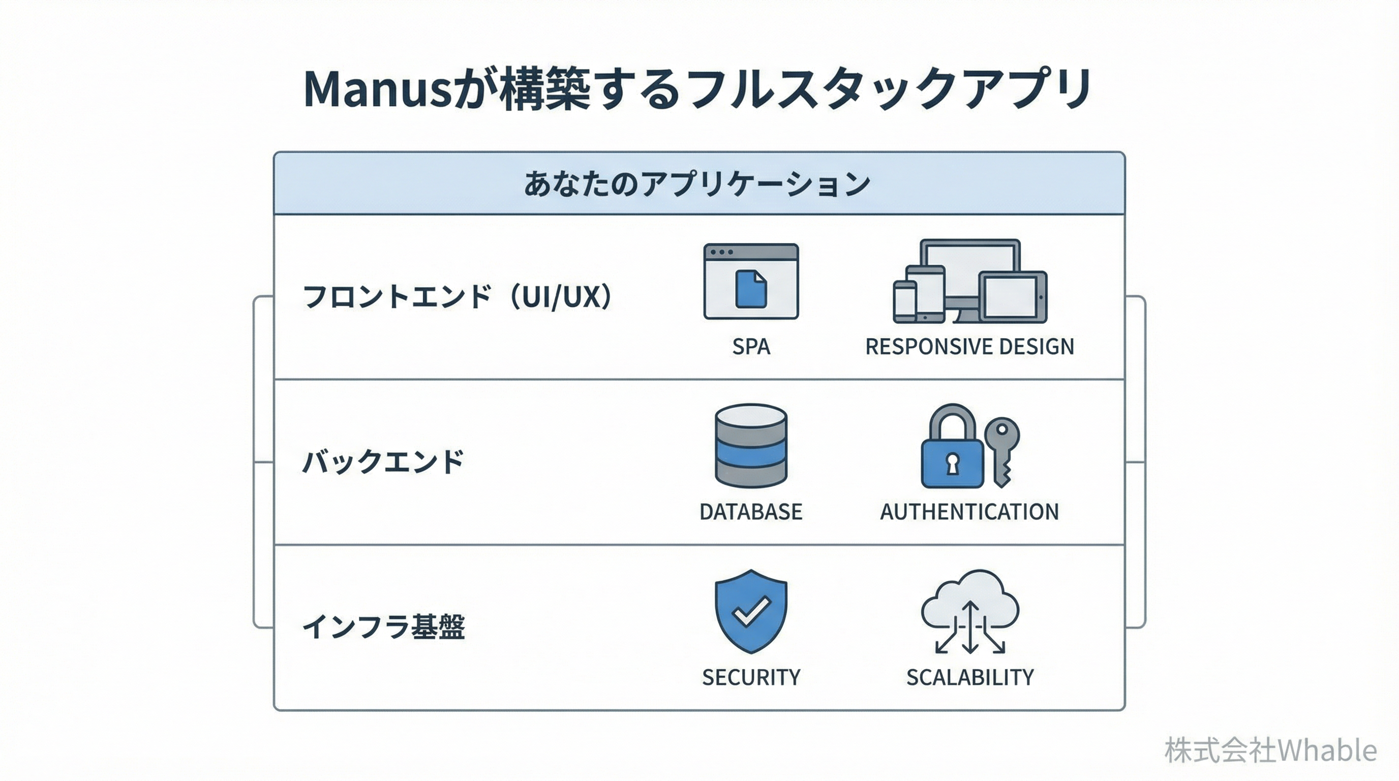 Manusが構築するフルスタックアプリ