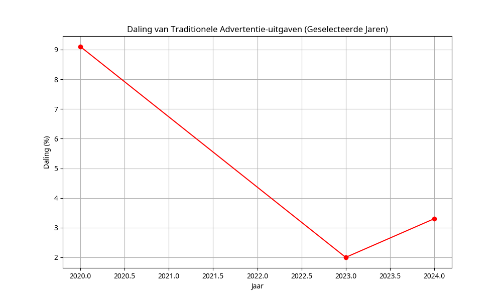 Daling van Traditionele Advertentie-uitgaven