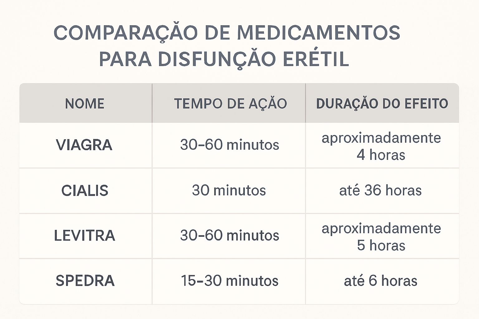 Comparativo entre medicamentos para disfunção erétil