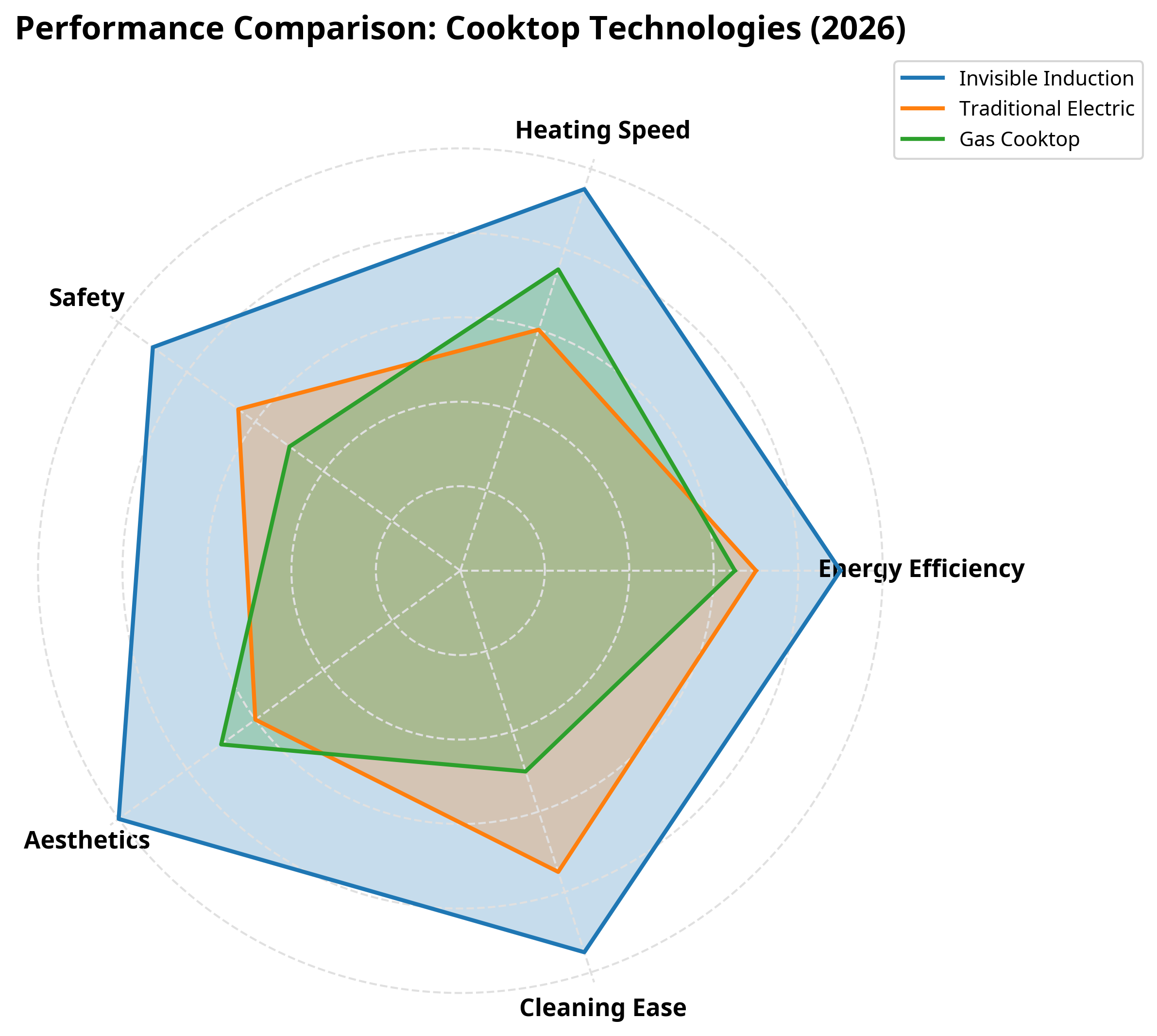 Performance Comparison Chart