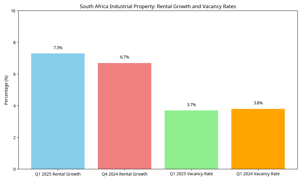 Industrial Property Metrics