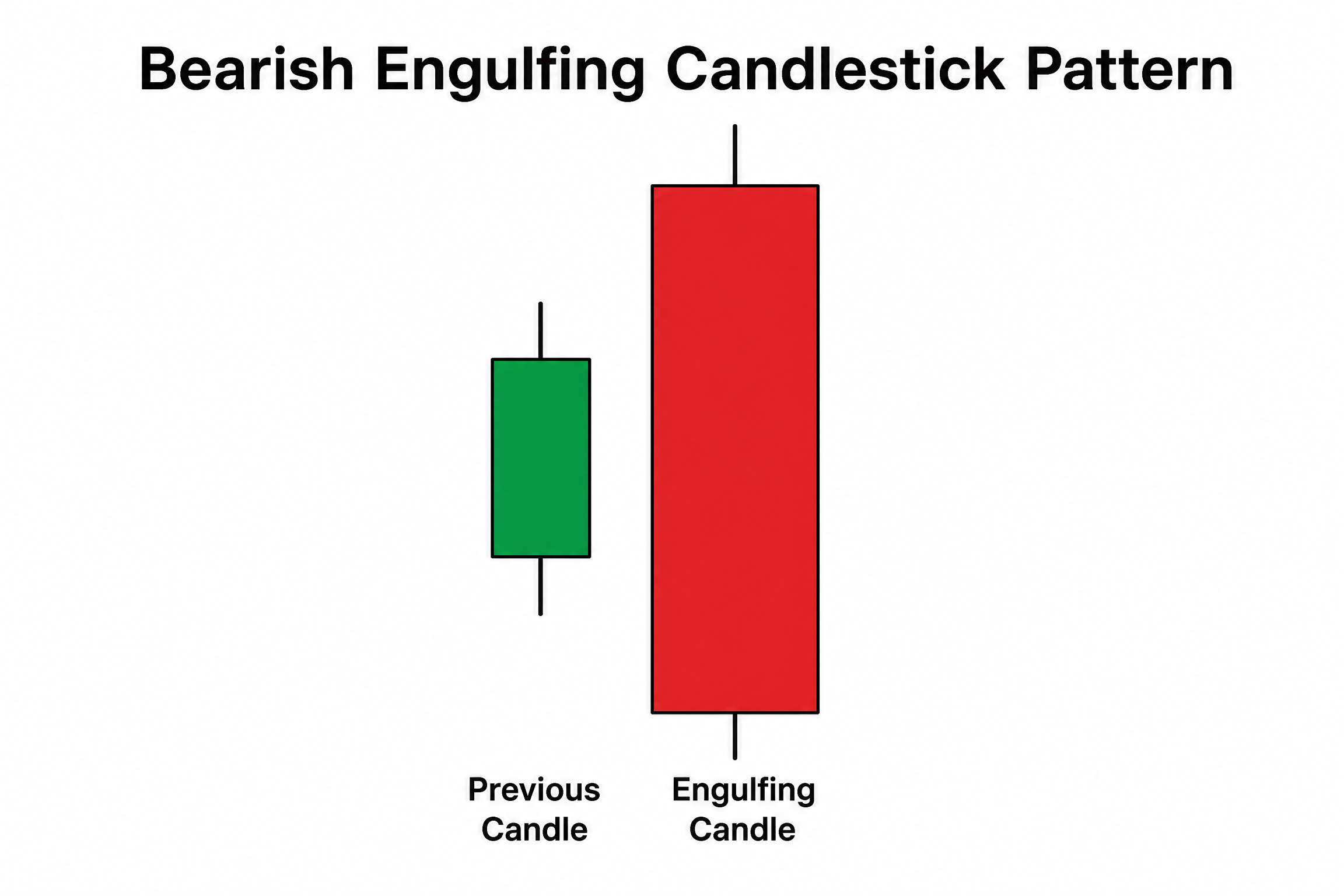 Bearish Engulfing Basics
