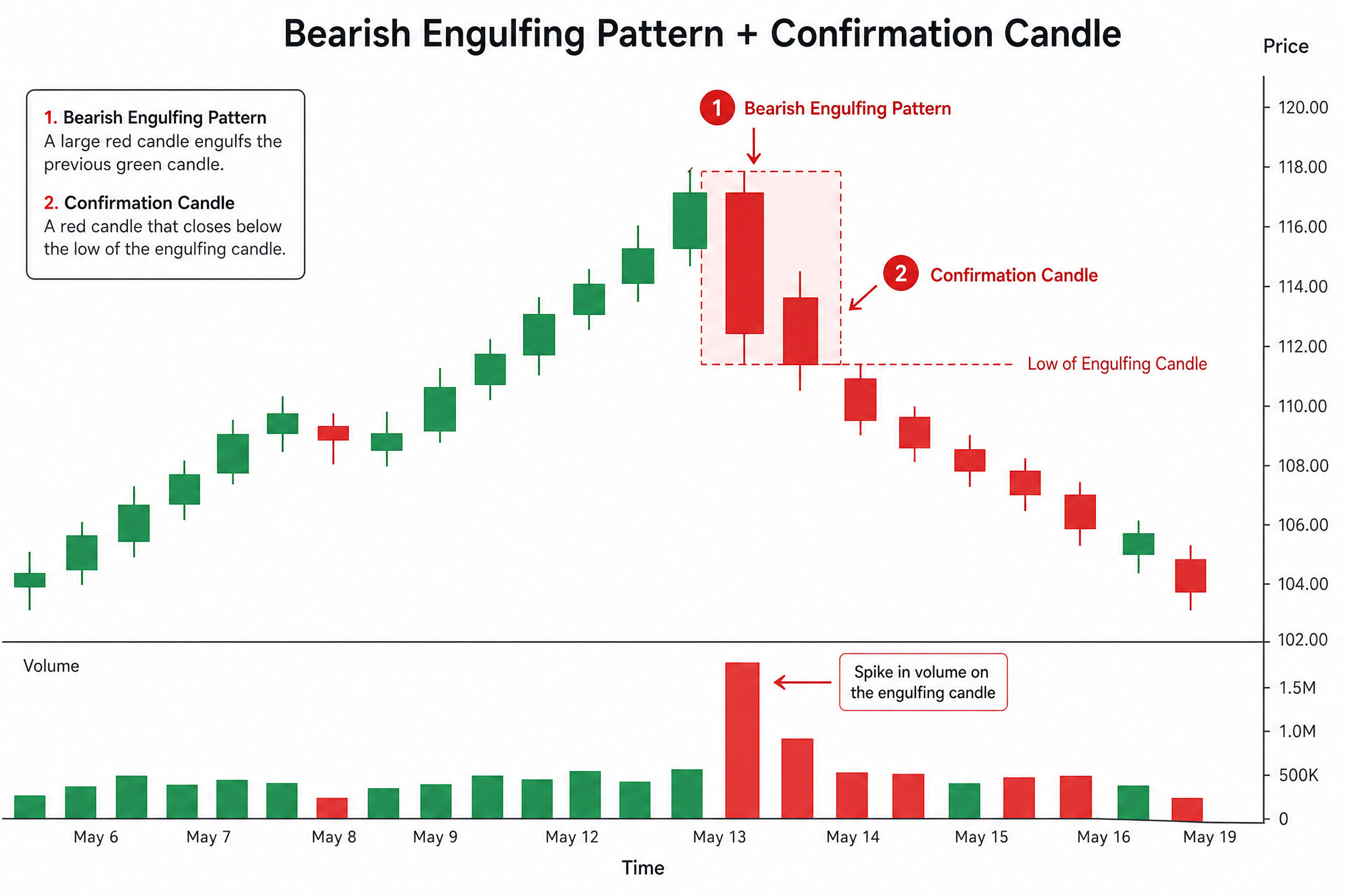 Bearish Engulfing with Confirmation