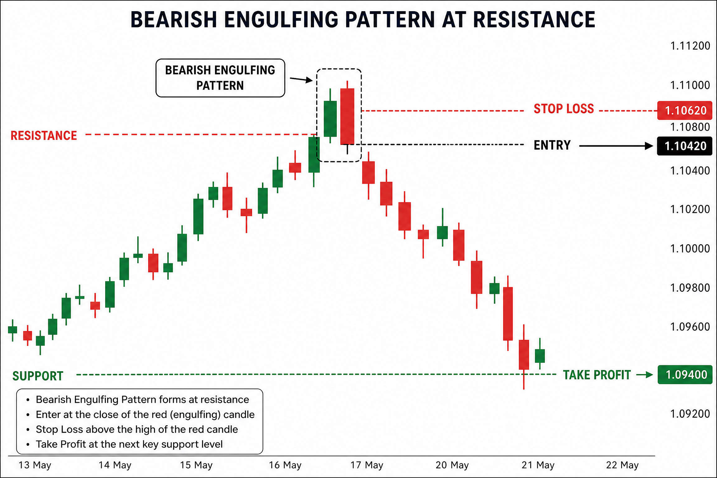 Bearish Engulfing Trade Setup