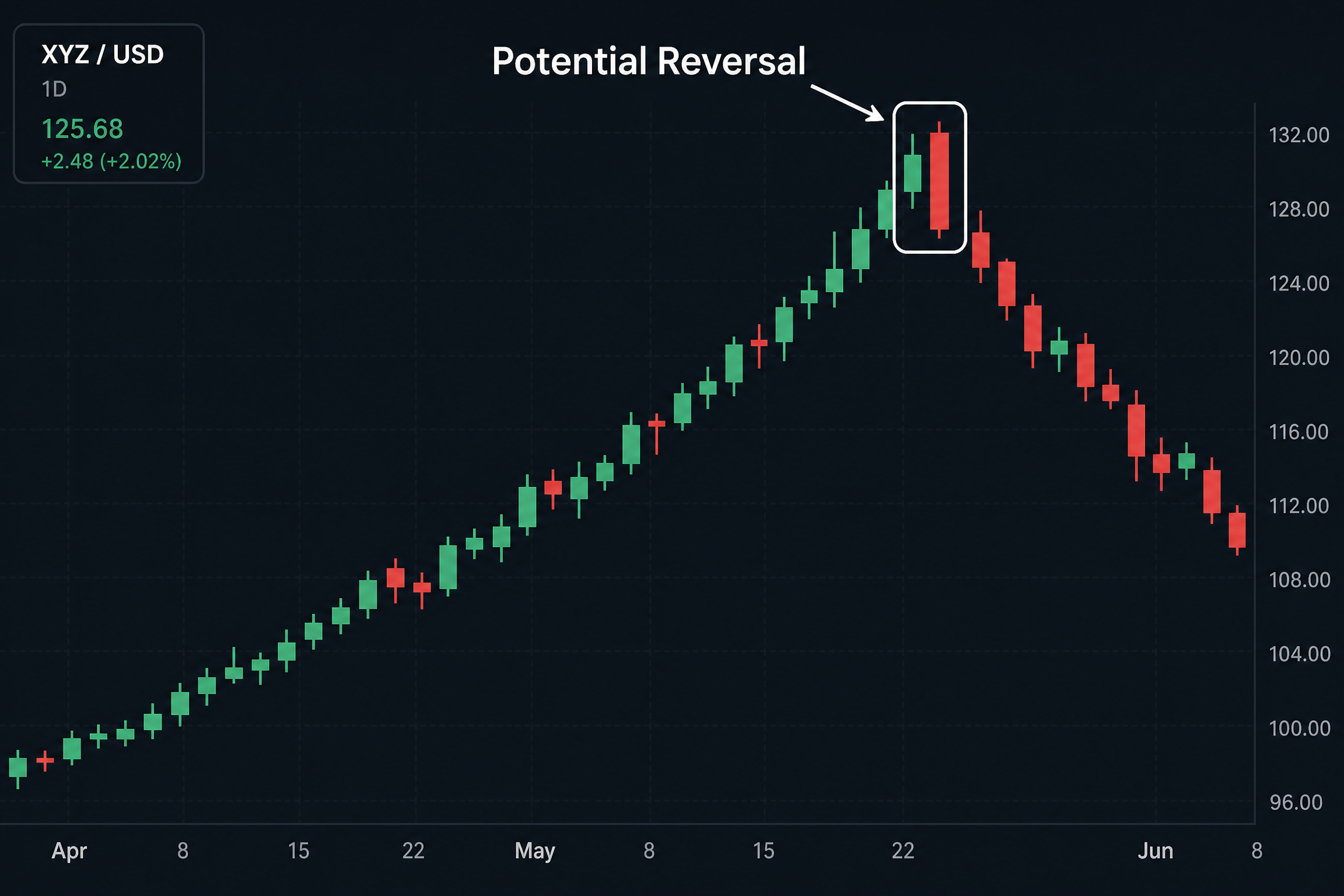 Bearish Engulfing in an Uptrend