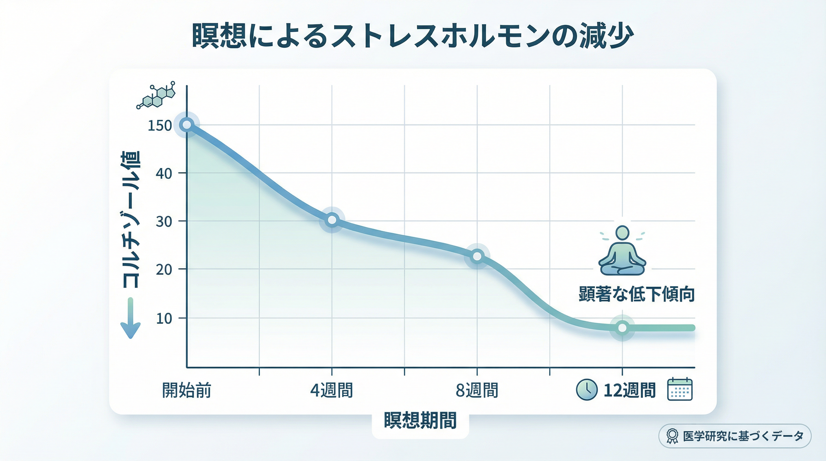 瞑想によるストレスホルモンの減少
