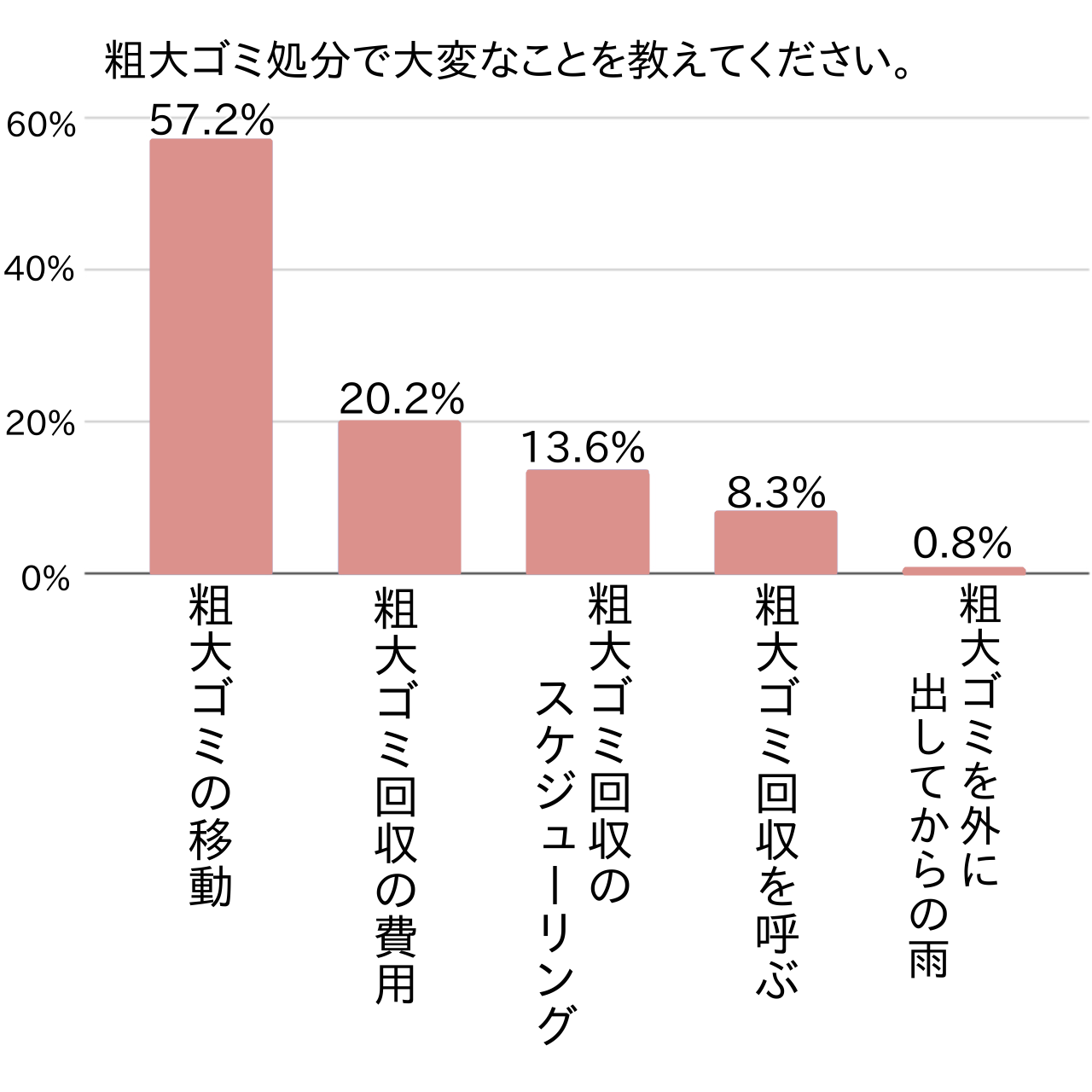 粗大ごみの処分に悩む様子