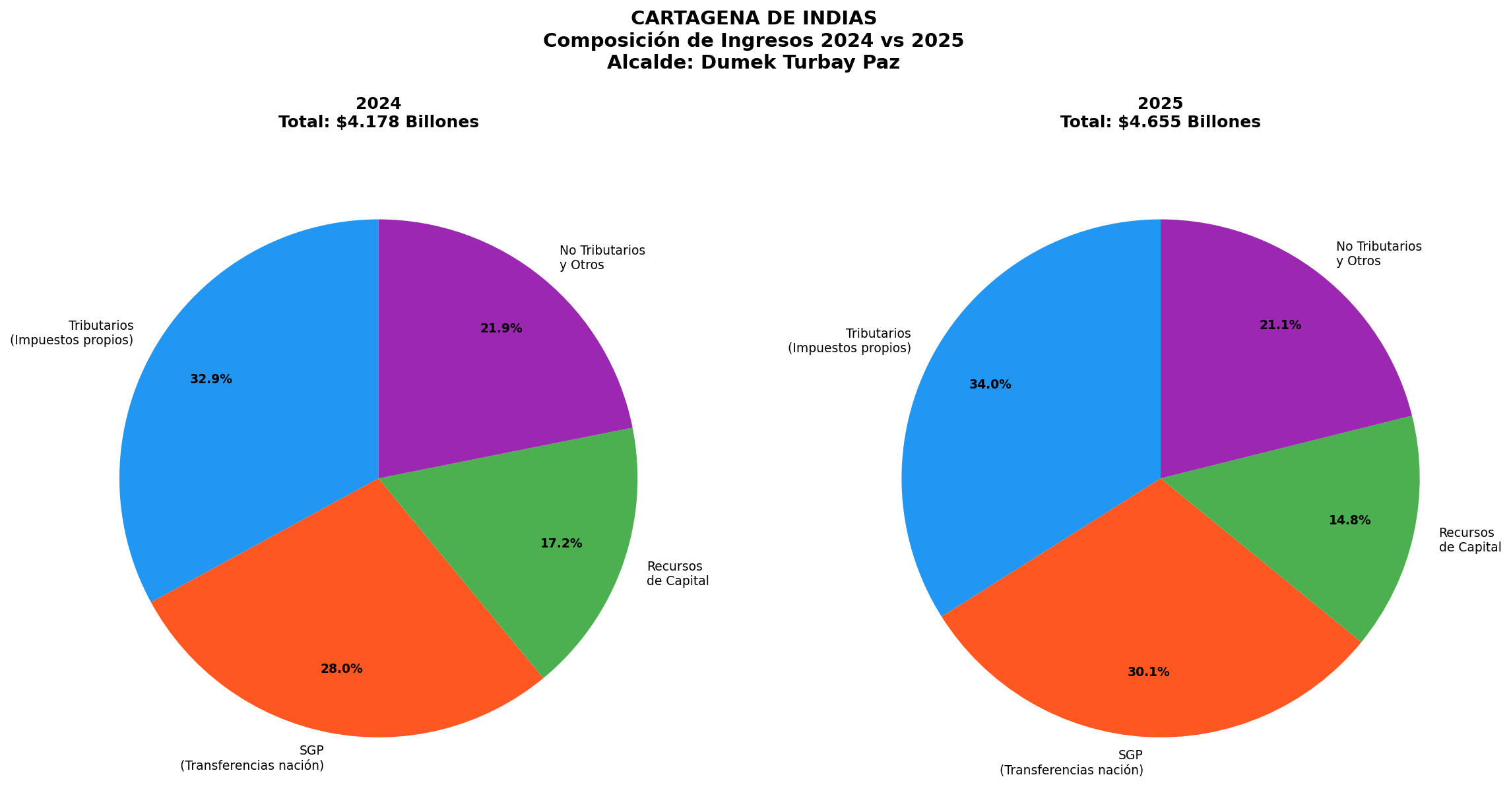 Composición de Ingresos 2024 vs 2025