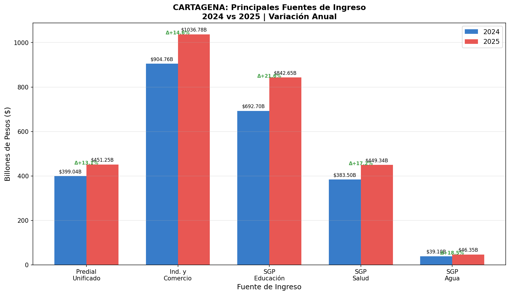 Esfuerzo Fiscal
