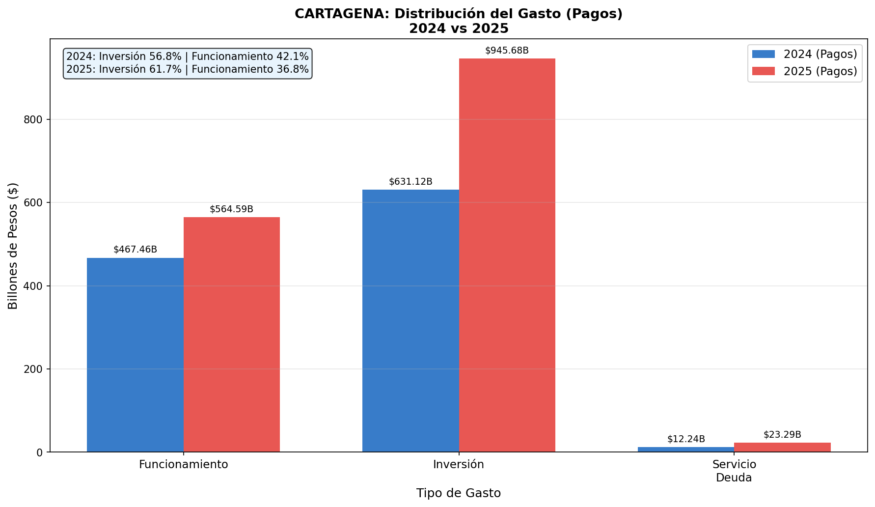 Inversión vs Funcionamiento