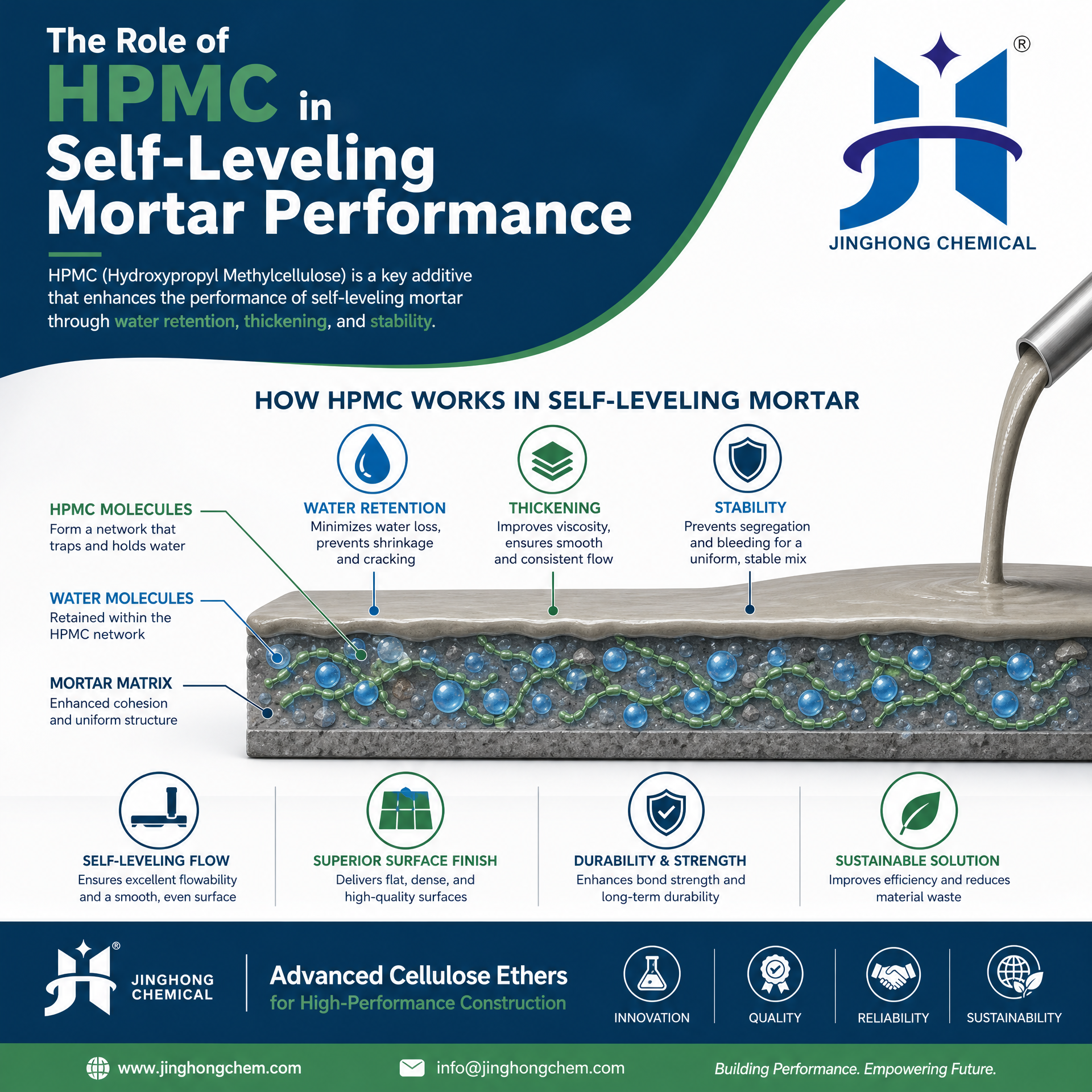 Mechanism of HPMC in Self-Leveling Mortar