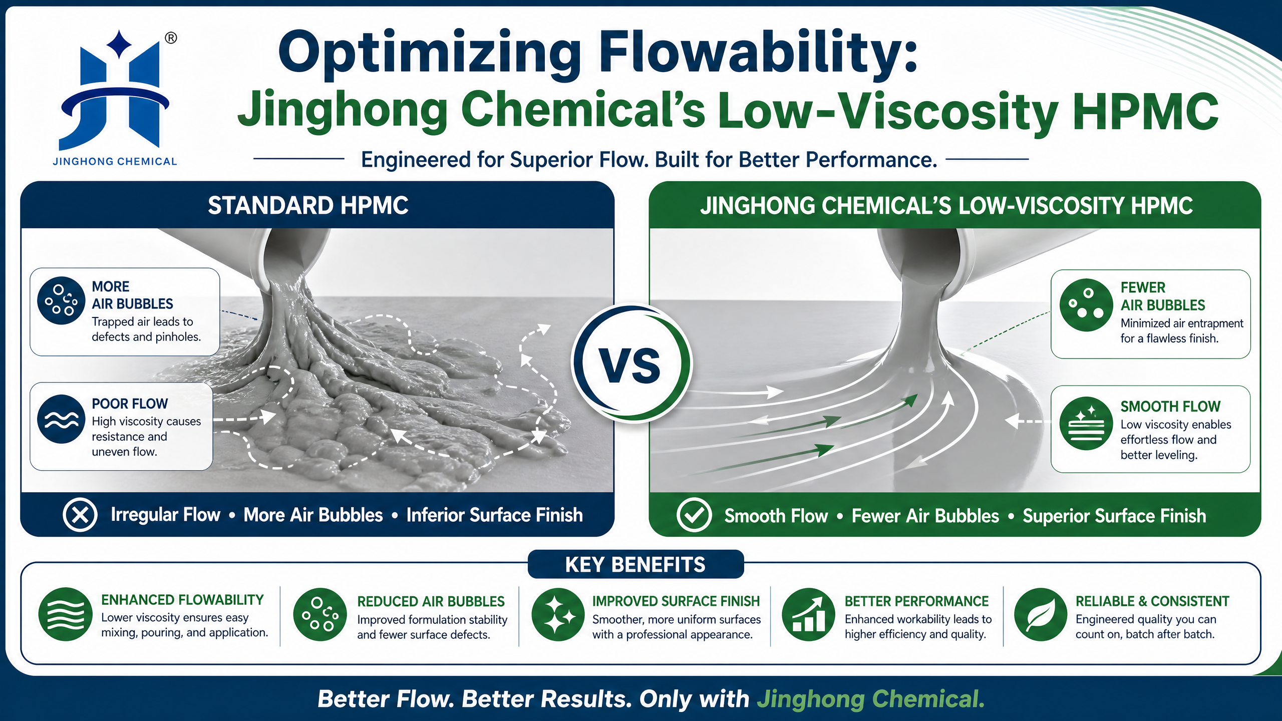 Jinghong Chemical Low-Viscosity HPMC Flowability Comparison