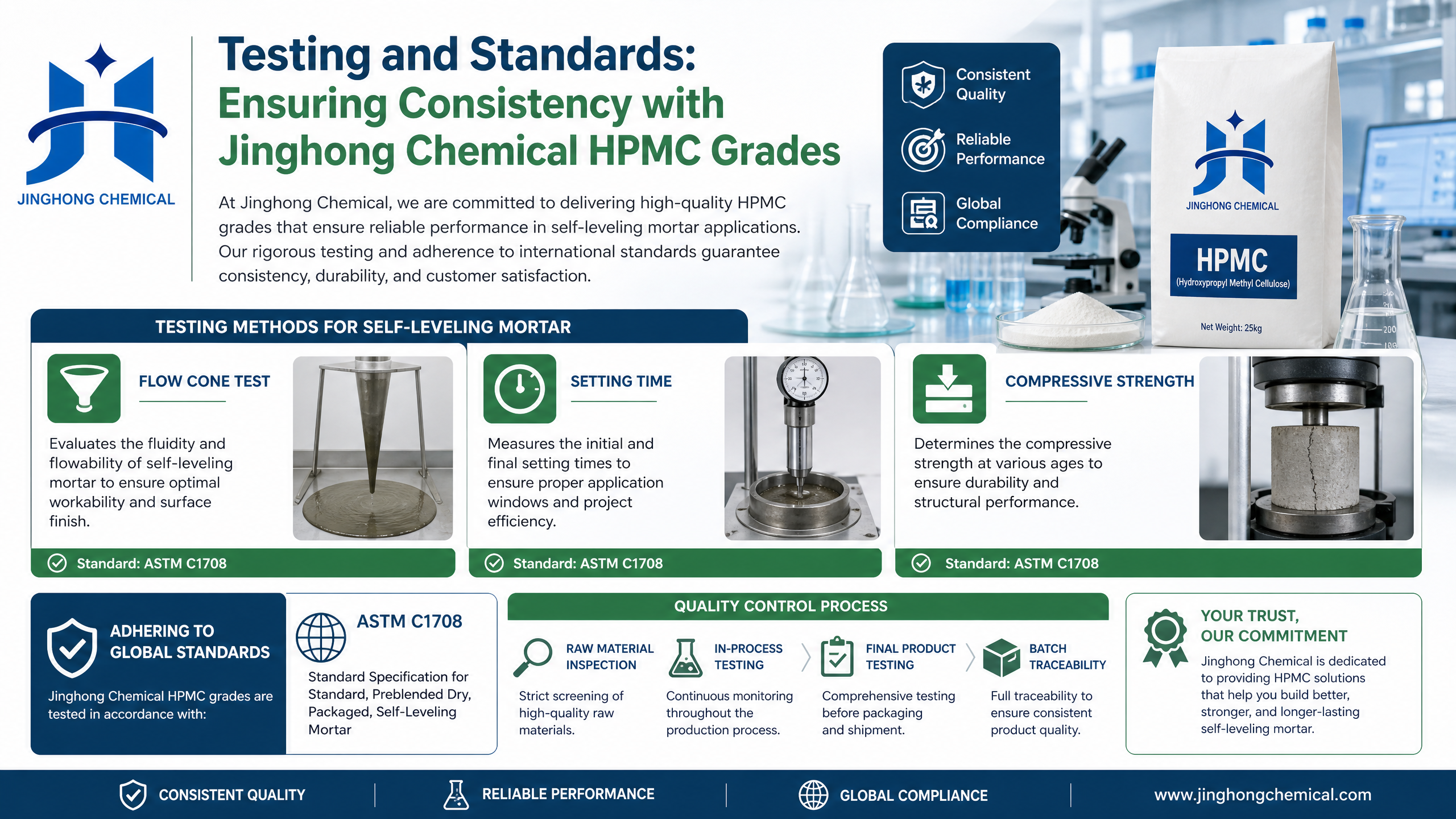 Jinghong Chemical HPMC Quality Control and Testing Standards