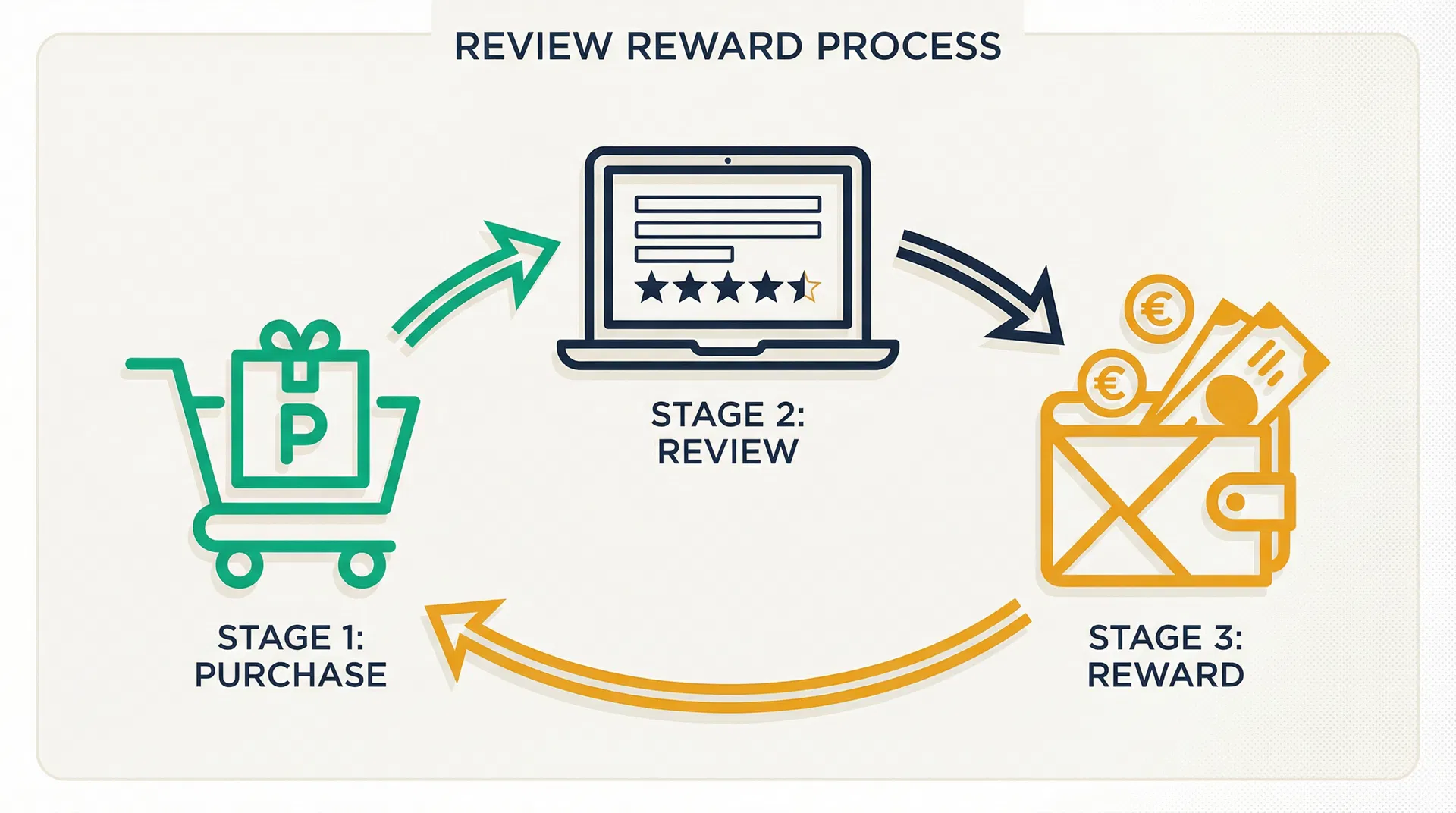 리뷰 리워드 프로세스