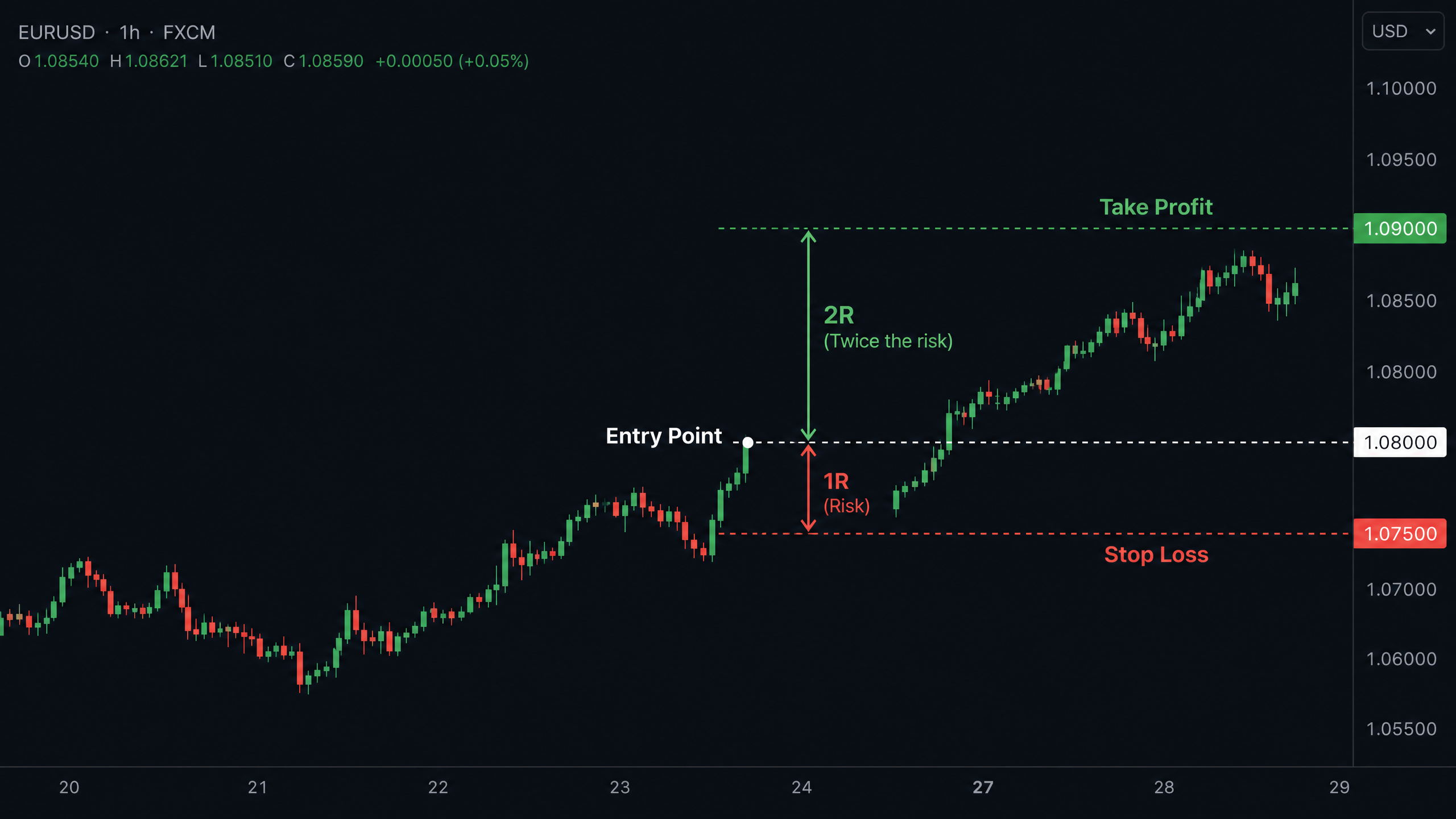 Stop Loss and Take Profit Setup