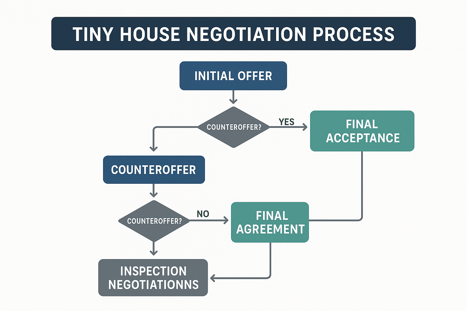 Tiny House Negotiation Process