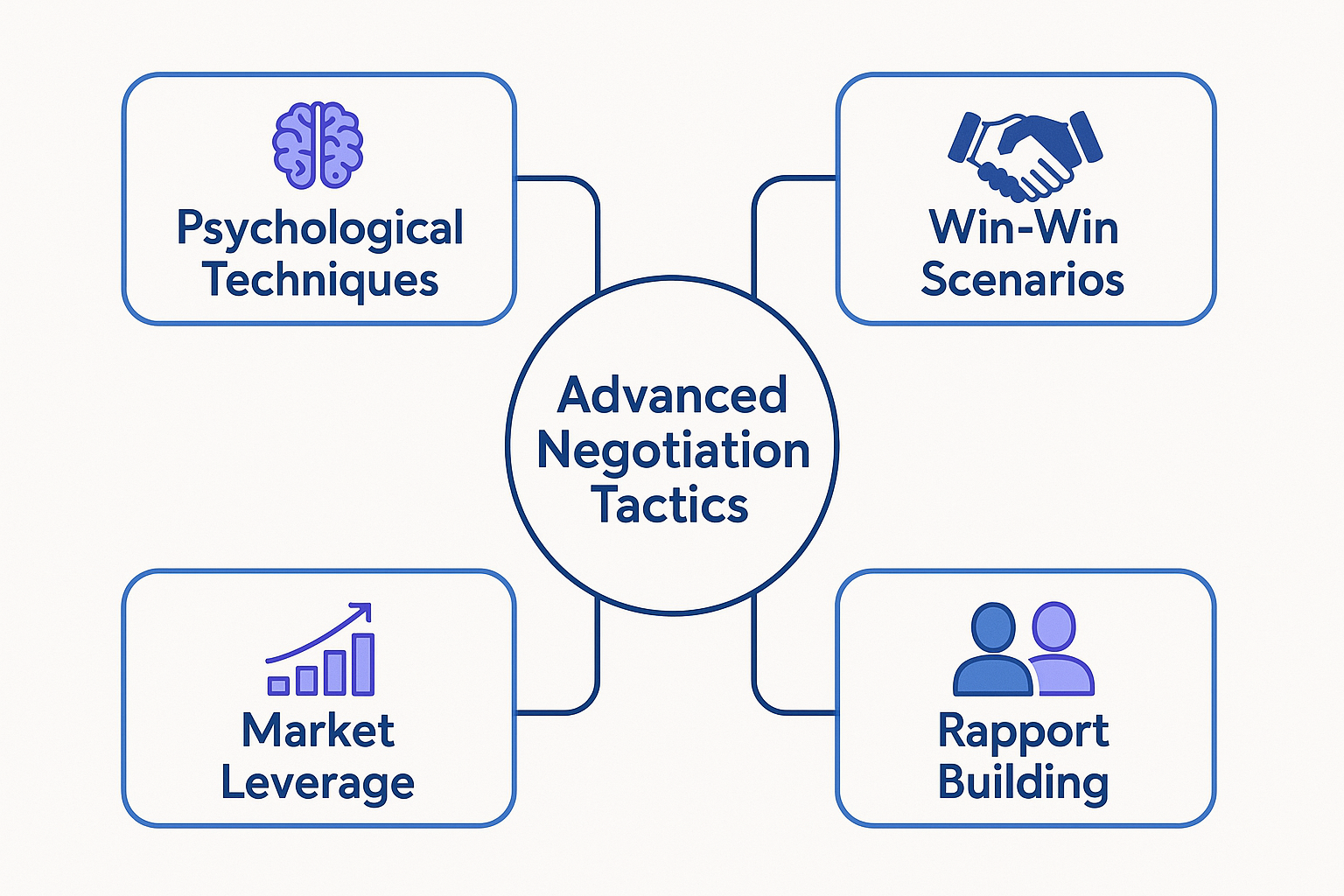 Advanced Negotiation Tactics