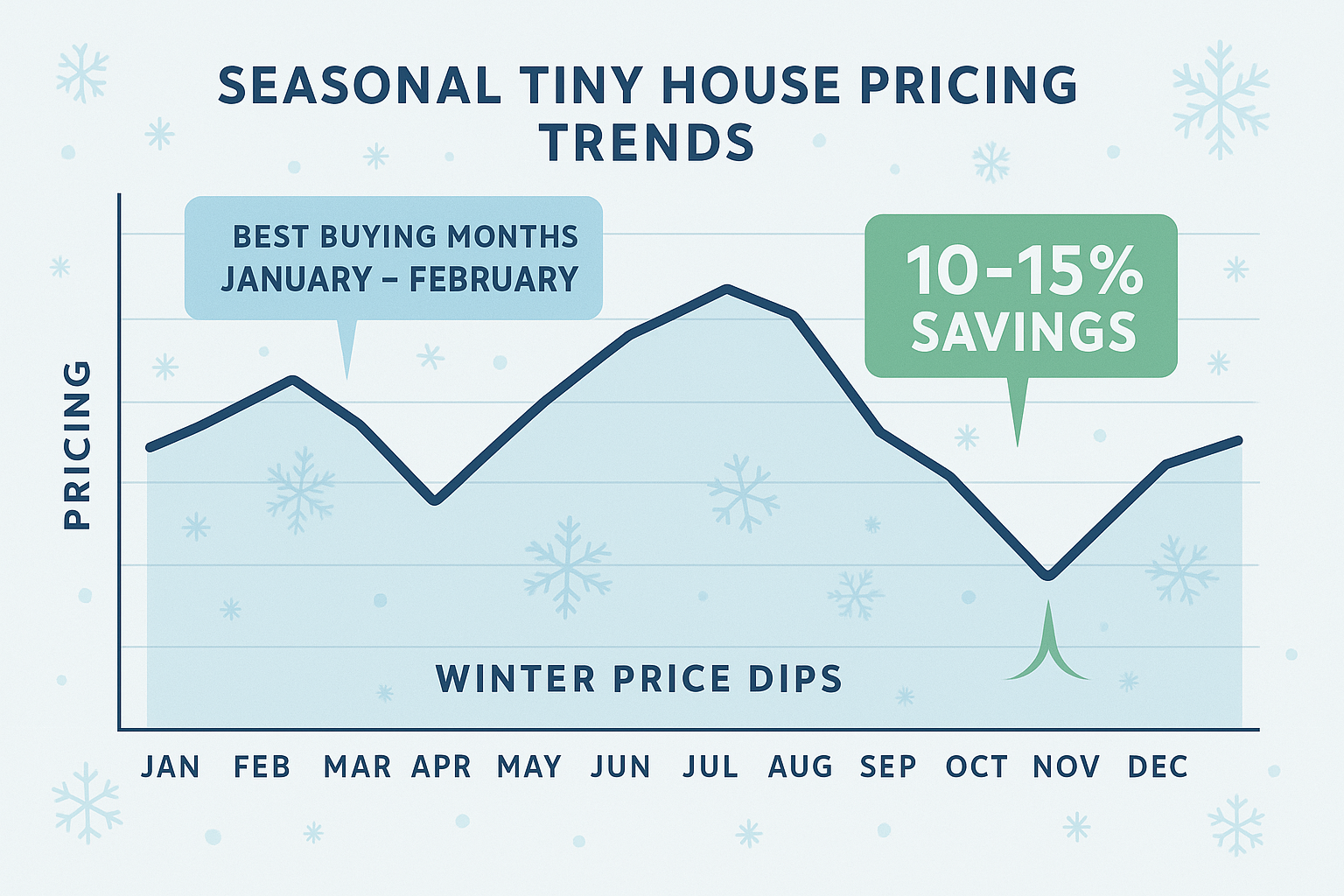 Seasonal Tiny House Pricing Trends