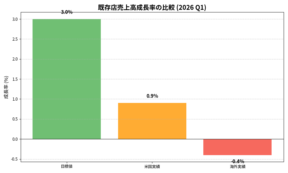 既存店売上高成長率の比較