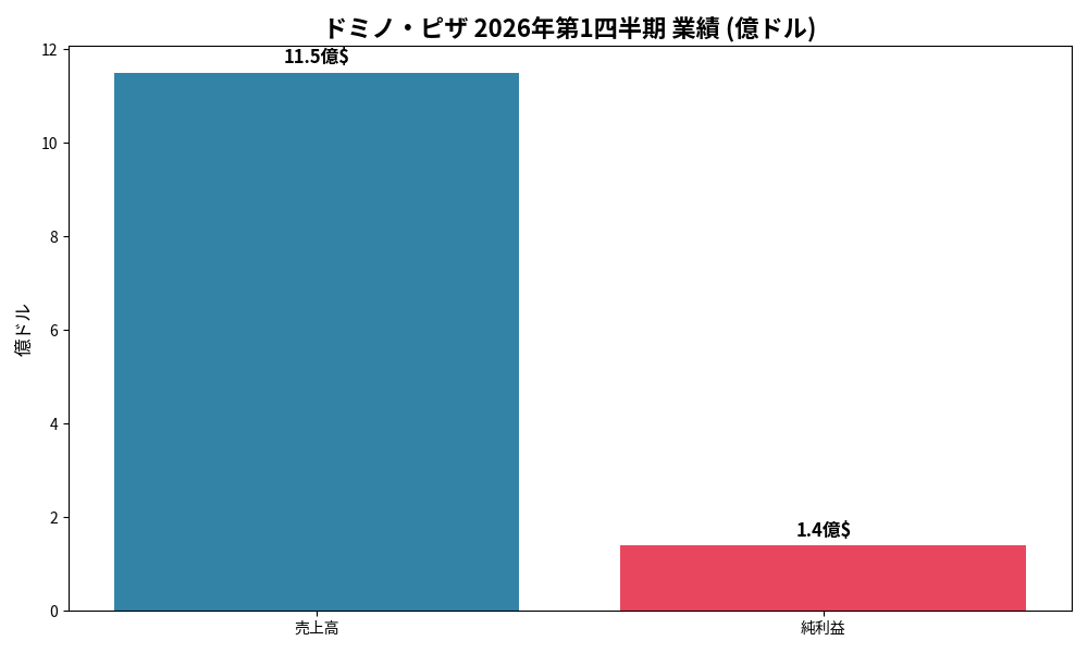 ドミノ・ピザ 2026年第1四半期 業績
