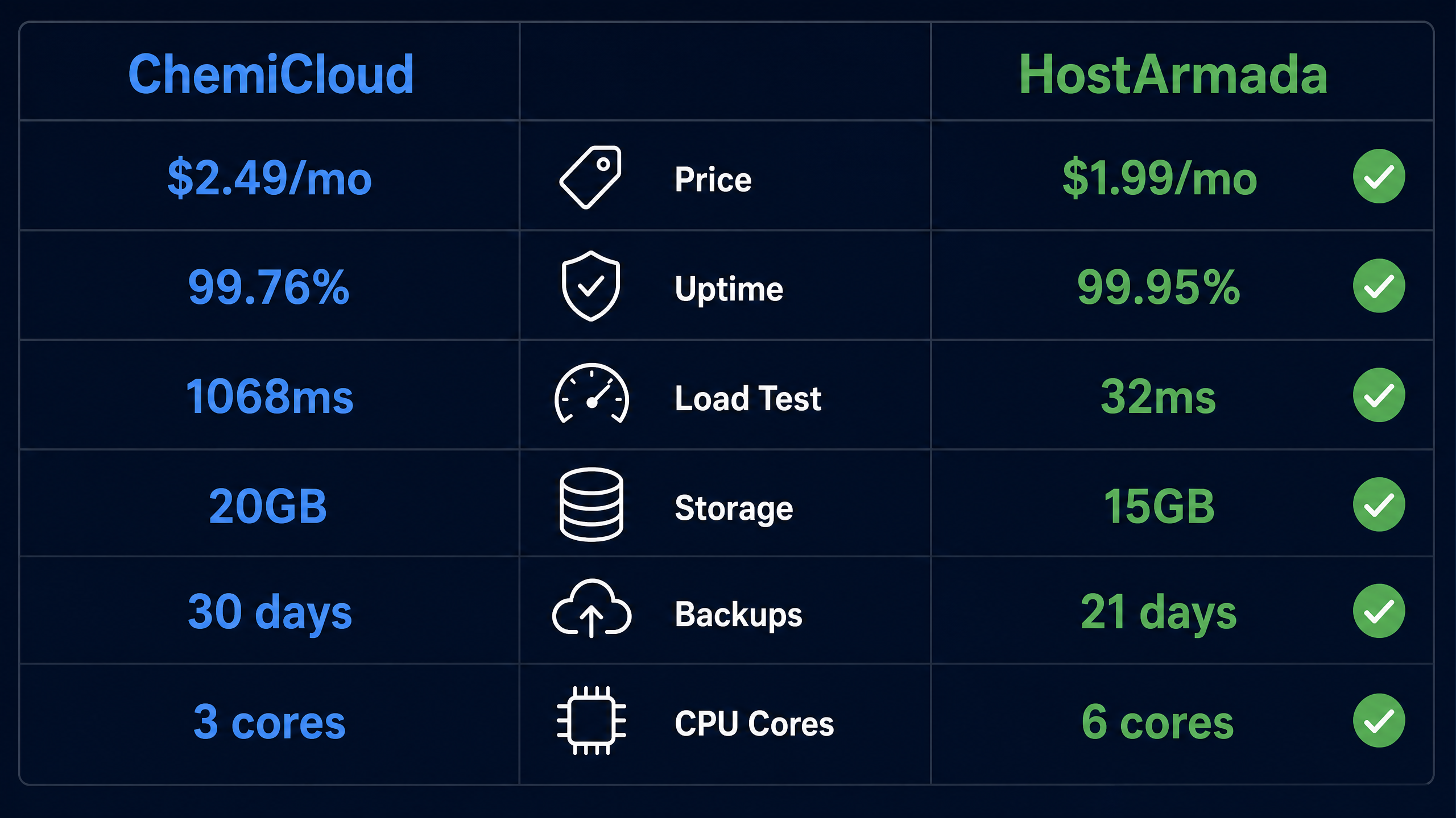 Head-to-head comparison of ChemiCloud and HostArmada features and pricing