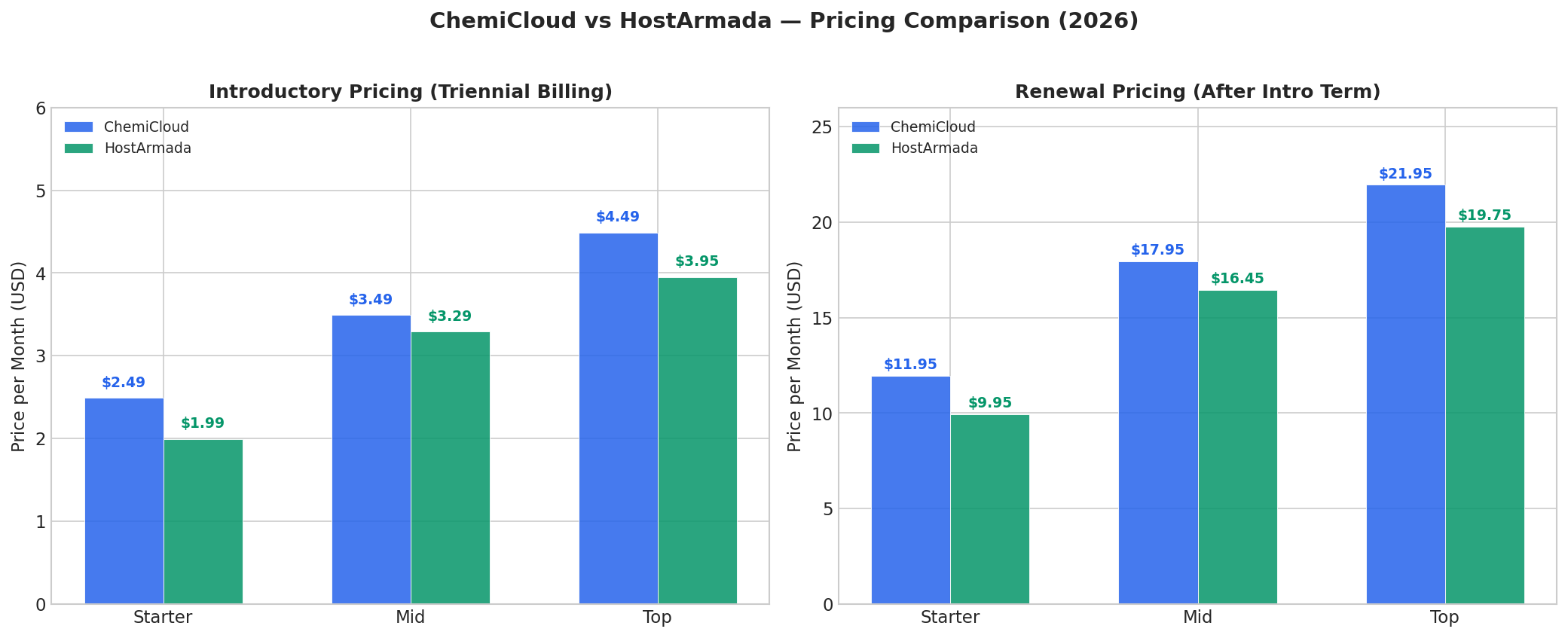 Bar chart comparing ChemiCloud and HostArmada introductory and renewal pricing for 2026