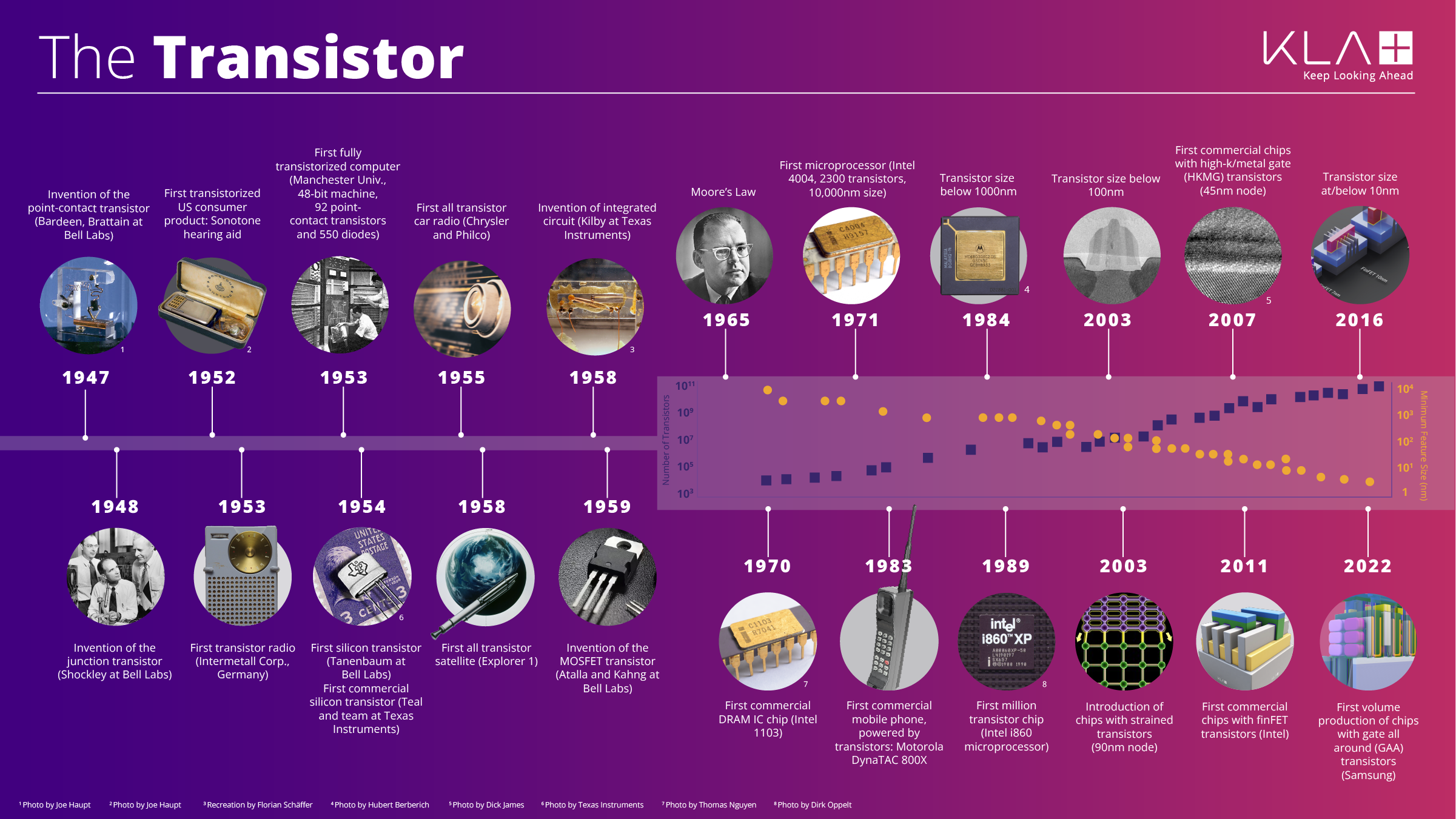 Transistor Timeline