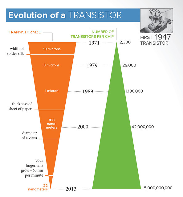 Transistor Evolution Size Comparison