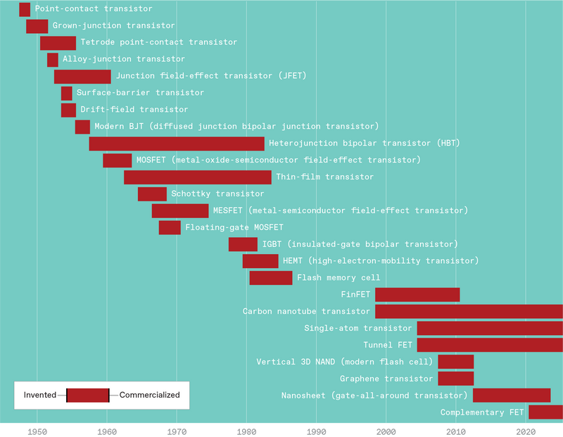 Transistor Timeline IEEE