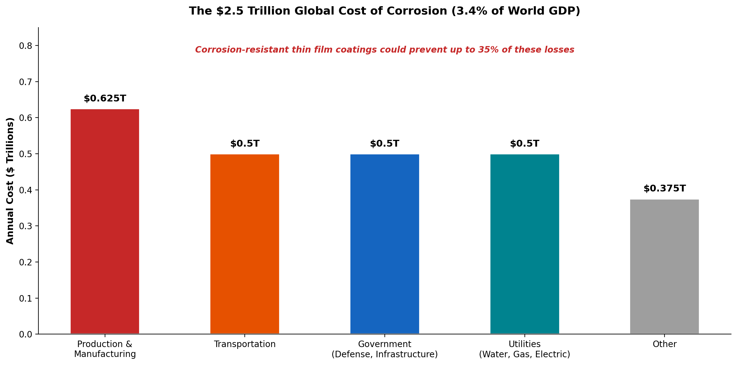 The Global Cost of Corrosion