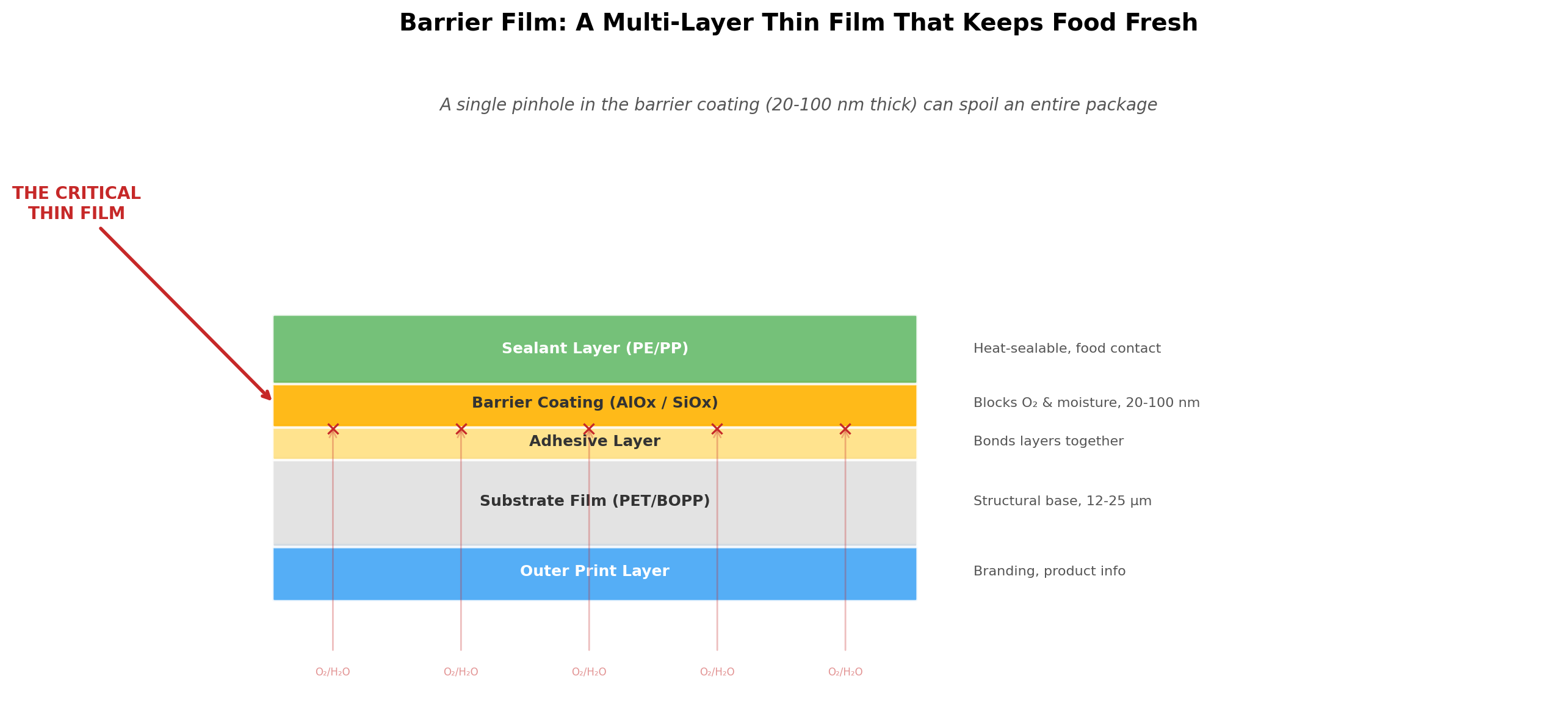 Barrier Film Cross-Section