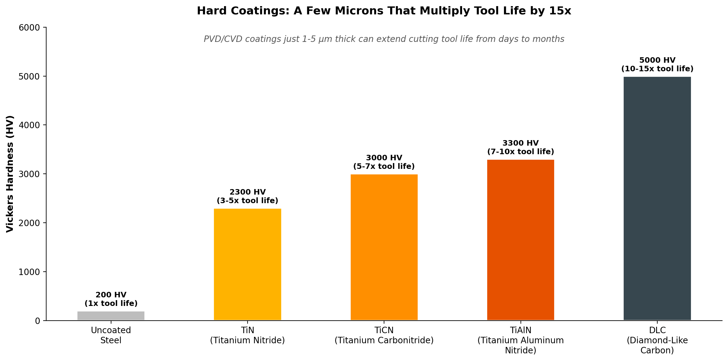 Hard Coatings Comparison