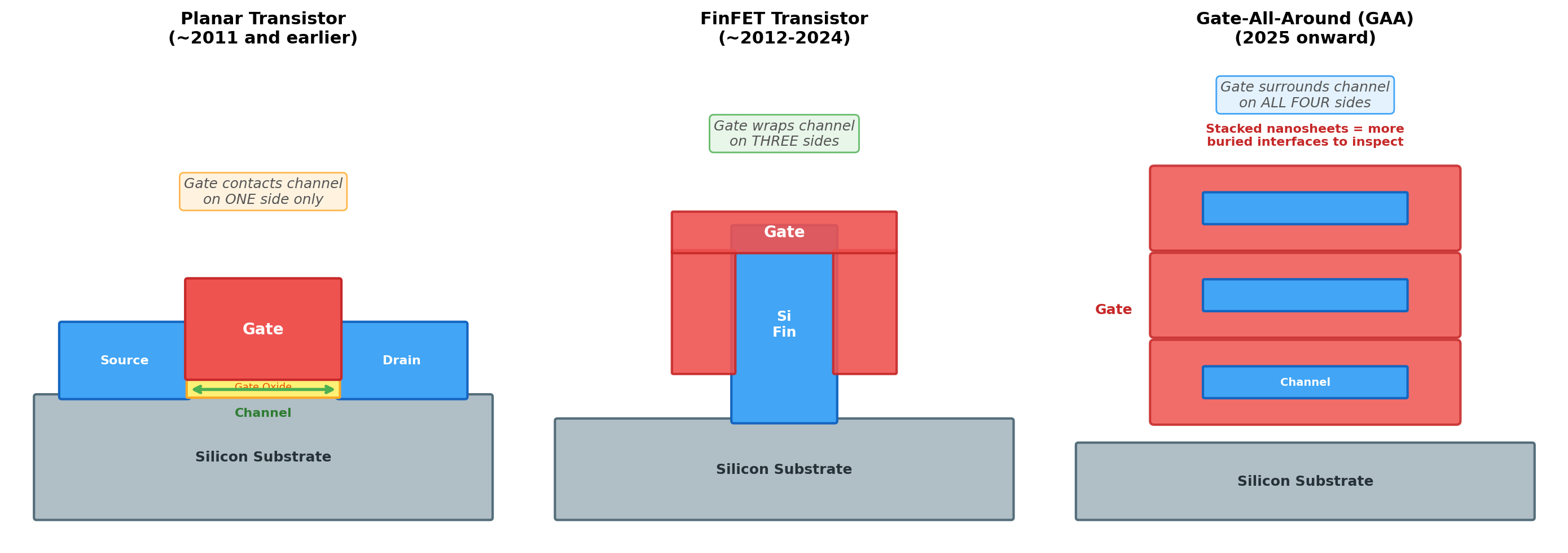 The Evolution of Transistor Architecture