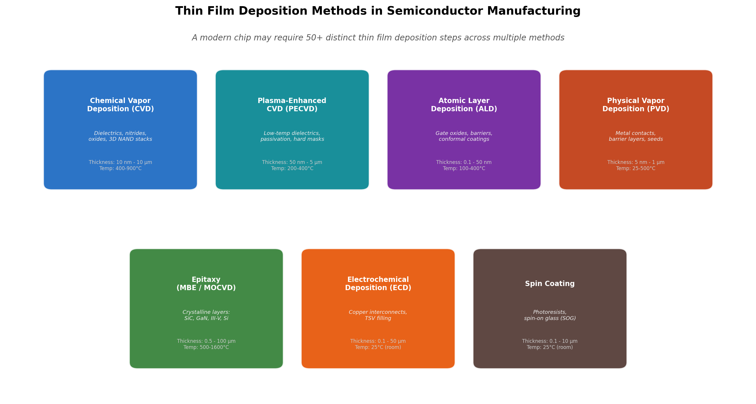 Thin Film Deposition Methods in Semiconductor Manufacturing