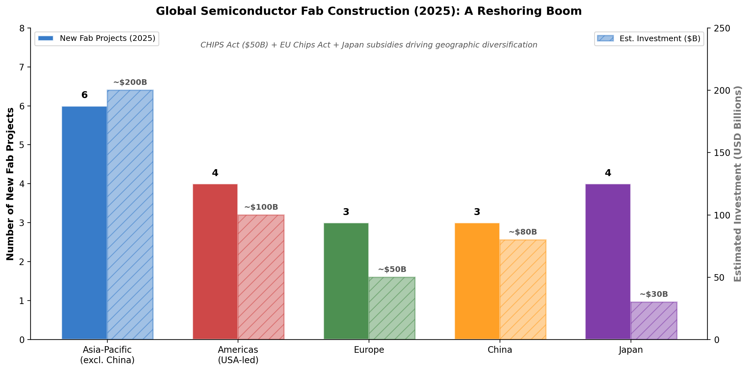 Global Semiconductor Fab Construction and Market Growth